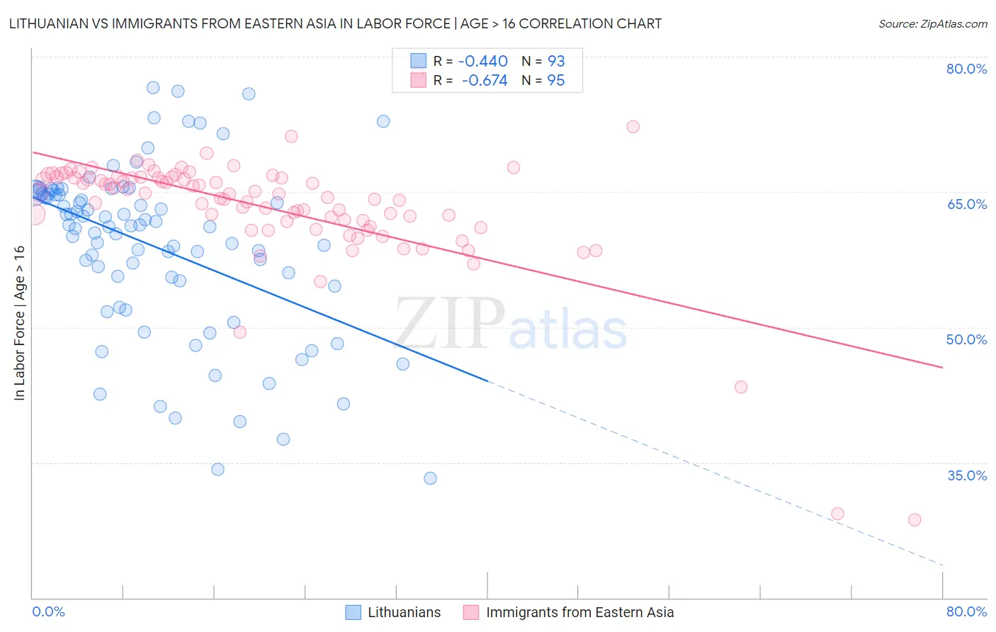 Lithuanian vs Immigrants from Eastern Asia In Labor Force | Age > 16
