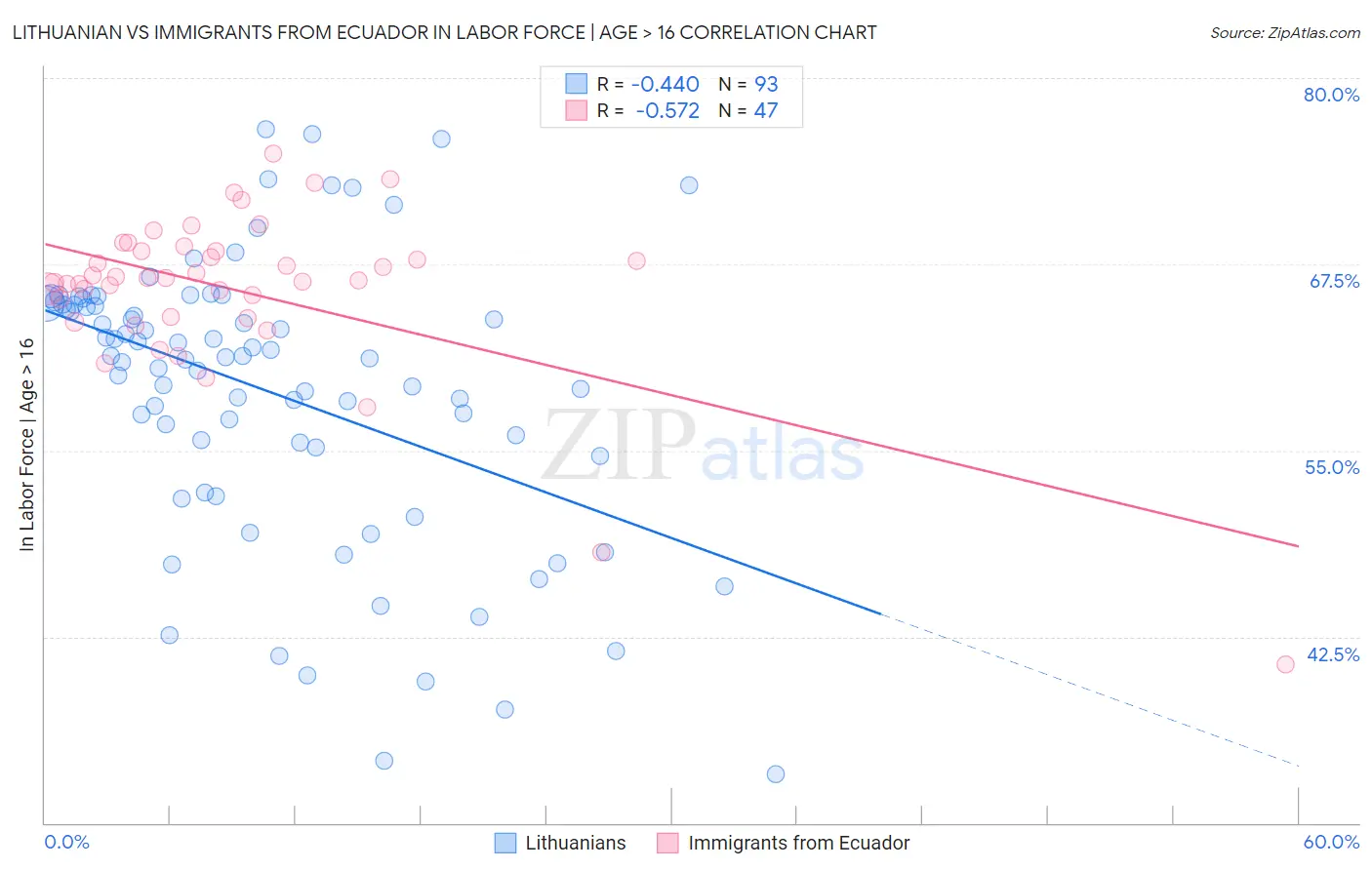 Lithuanian vs Immigrants from Ecuador In Labor Force | Age > 16