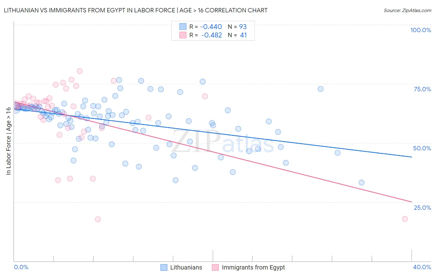Lithuanian vs Immigrants from Egypt In Labor Force | Age > 16