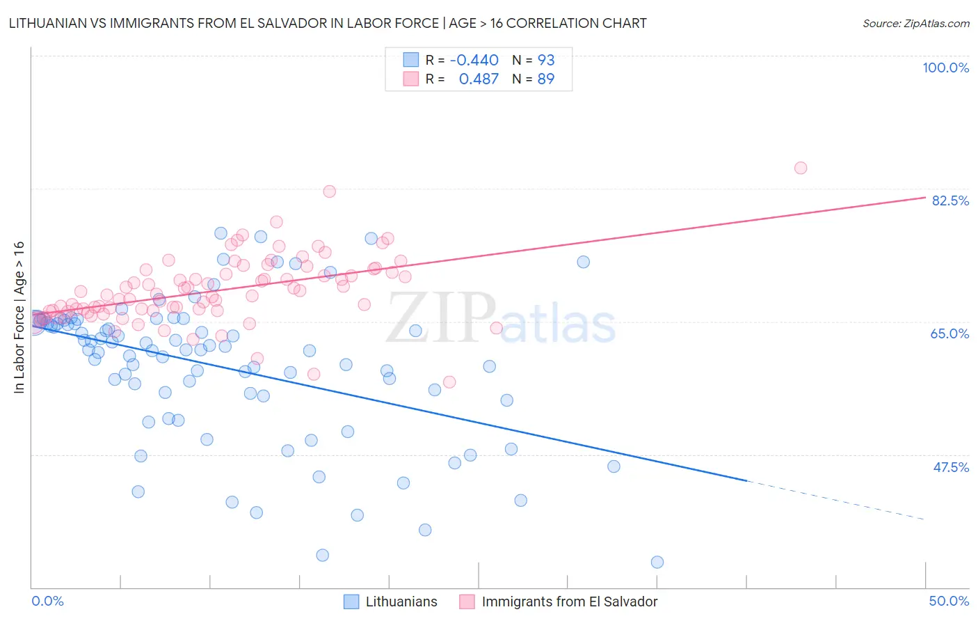 Lithuanian vs Immigrants from El Salvador In Labor Force | Age > 16