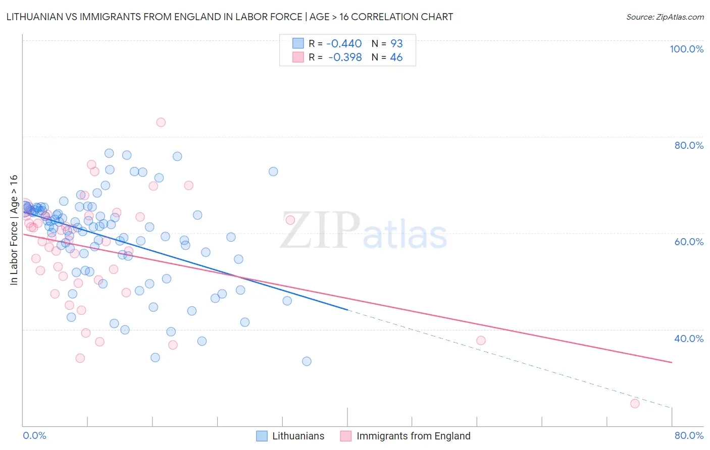 Lithuanian vs Immigrants from England In Labor Force | Age > 16