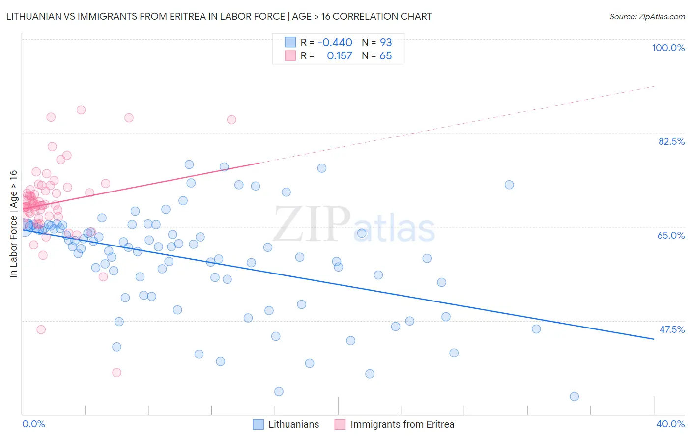 Lithuanian vs Immigrants from Eritrea In Labor Force | Age > 16