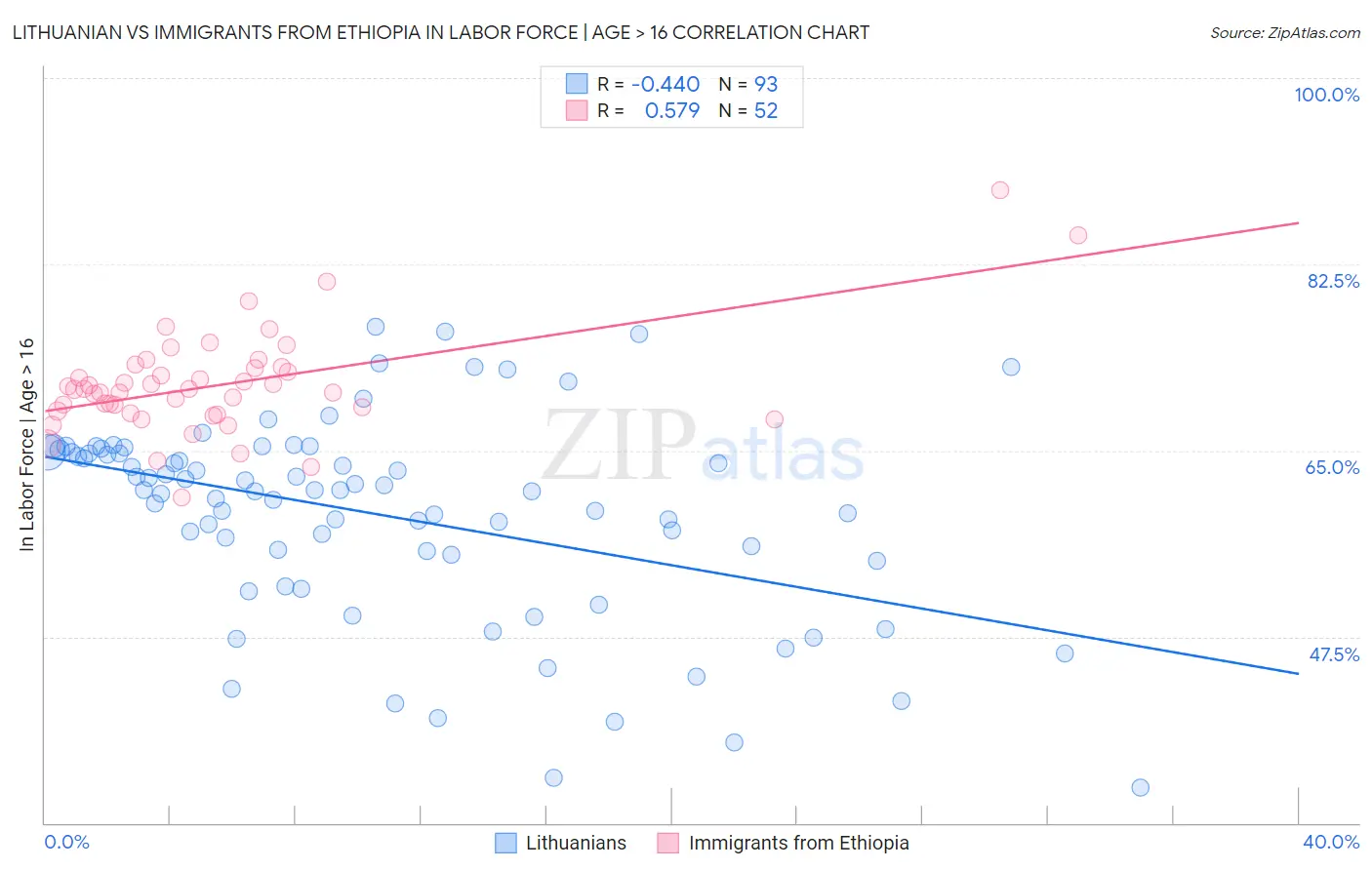 Lithuanian vs Immigrants from Ethiopia In Labor Force | Age > 16