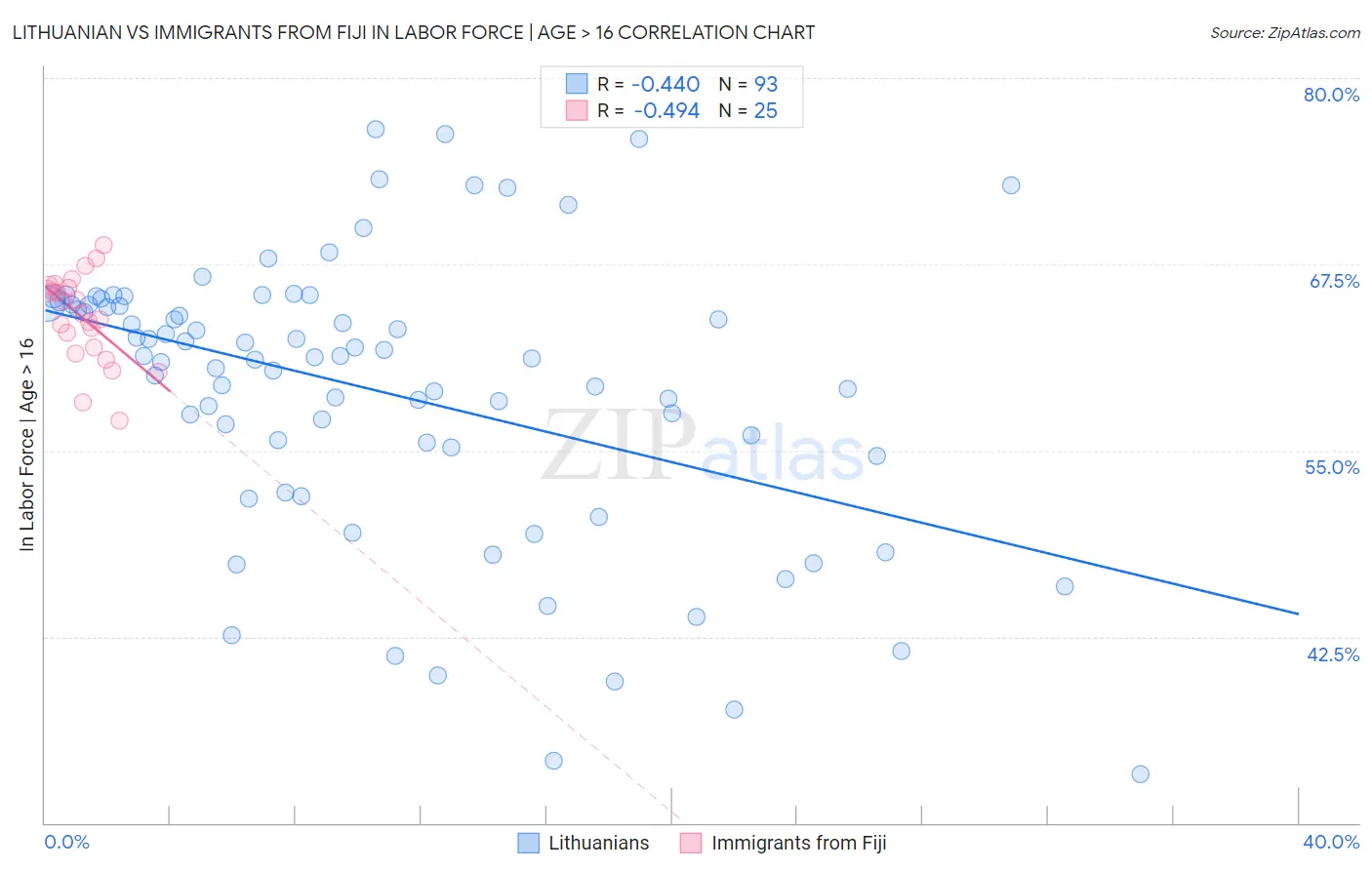 Lithuanian vs Immigrants from Fiji In Labor Force | Age > 16