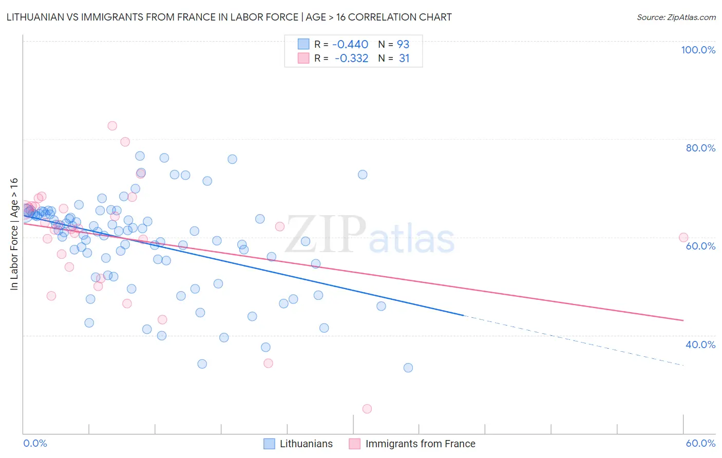 Lithuanian vs Immigrants from France In Labor Force | Age > 16