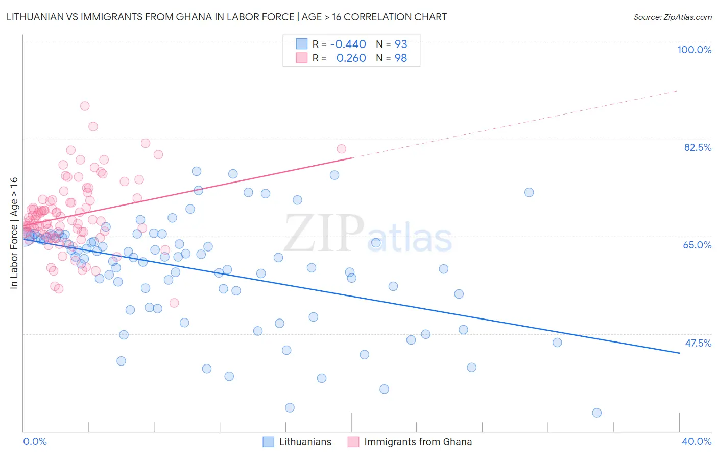 Lithuanian vs Immigrants from Ghana In Labor Force | Age > 16