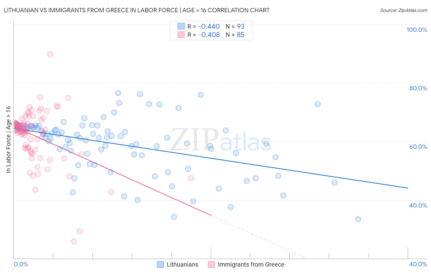 Lithuanian vs Immigrants from Greece In Labor Force | Age > 16