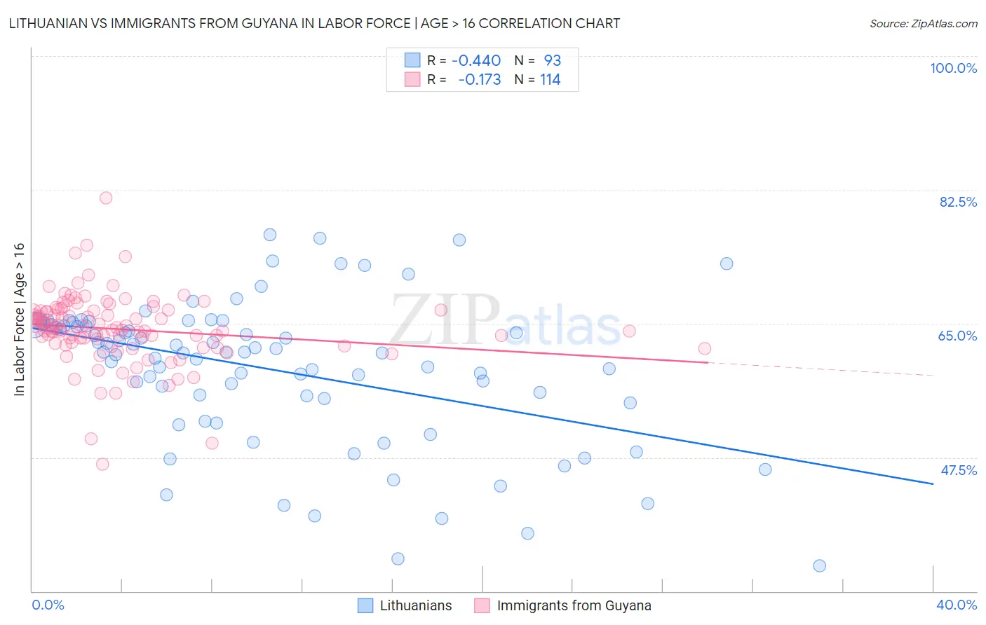 Lithuanian vs Immigrants from Guyana In Labor Force | Age > 16