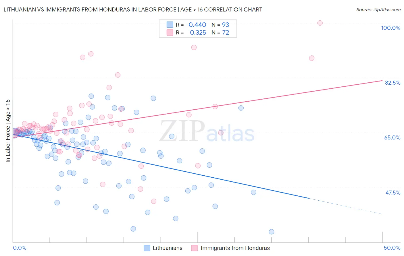 Lithuanian vs Immigrants from Honduras In Labor Force | Age > 16