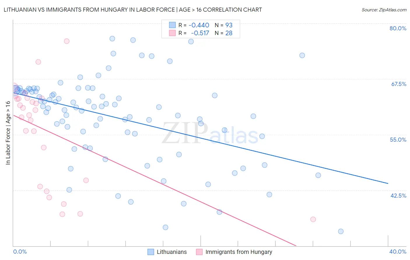 Lithuanian vs Immigrants from Hungary In Labor Force | Age > 16