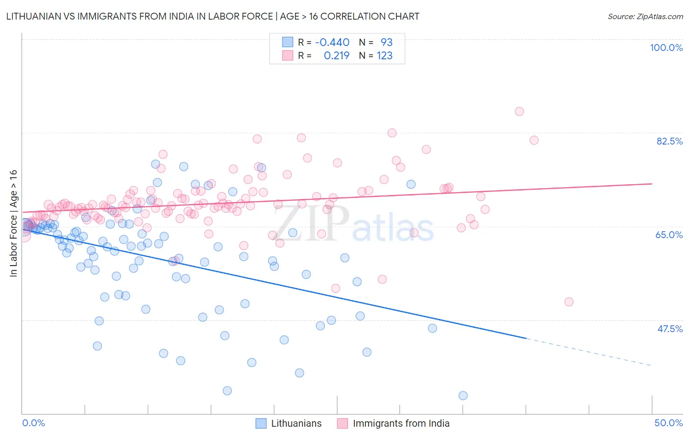 Lithuanian vs Immigrants from India In Labor Force | Age > 16