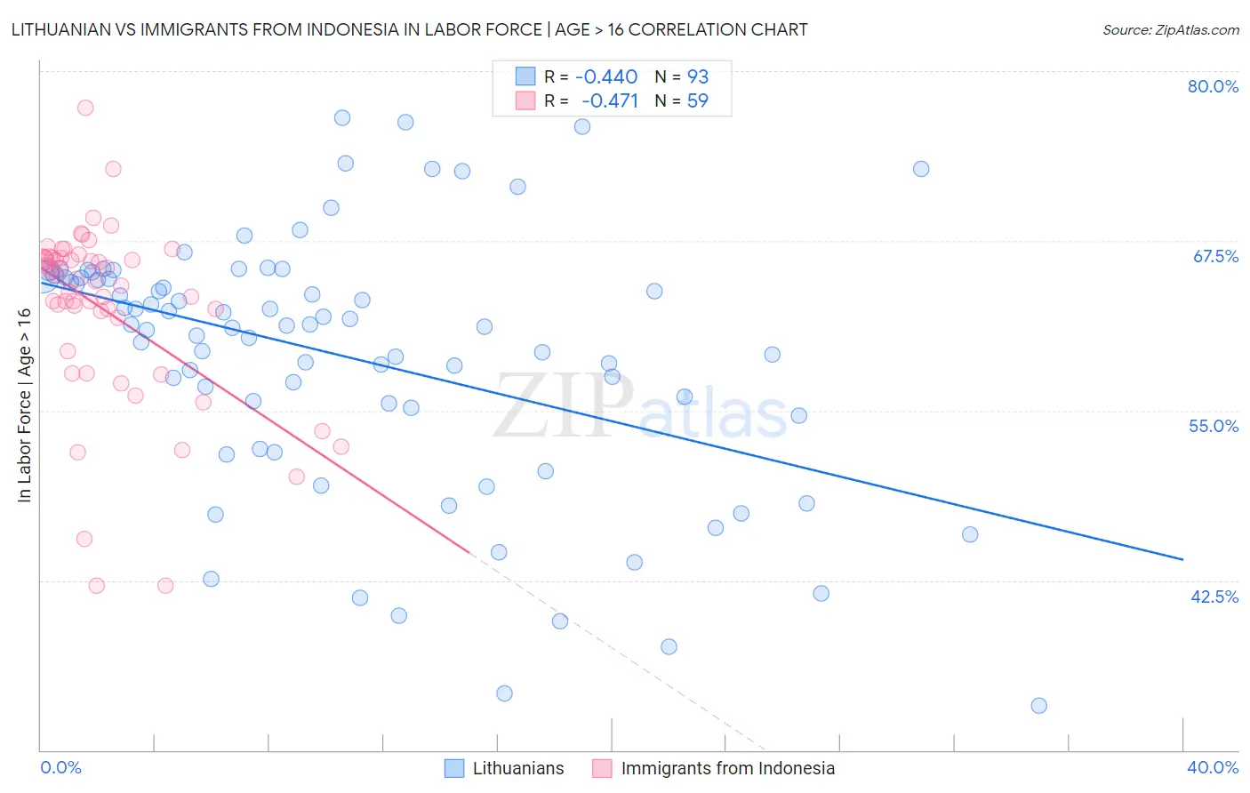 Lithuanian vs Immigrants from Indonesia In Labor Force | Age > 16