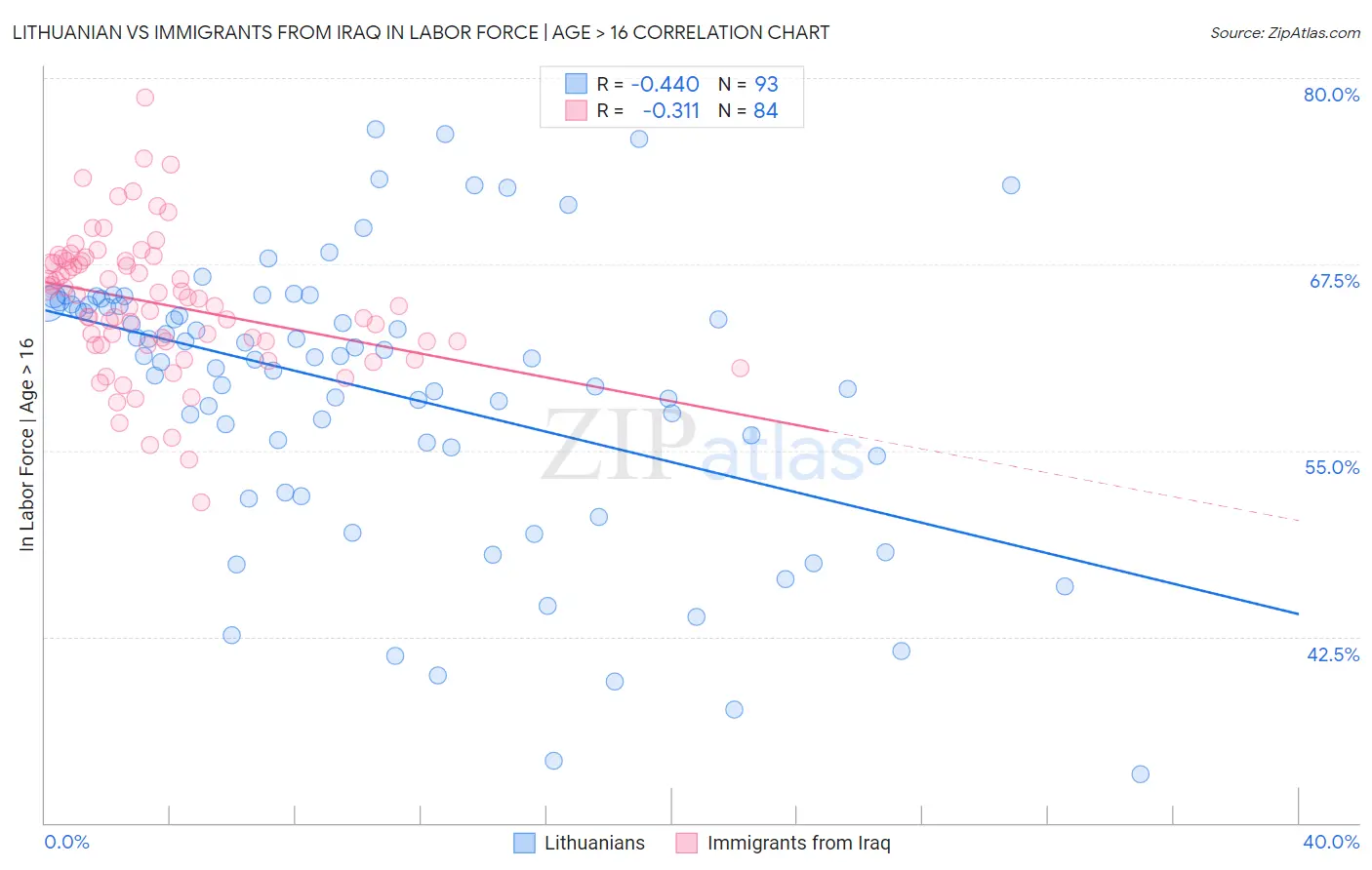 Lithuanian vs Immigrants from Iraq In Labor Force | Age > 16