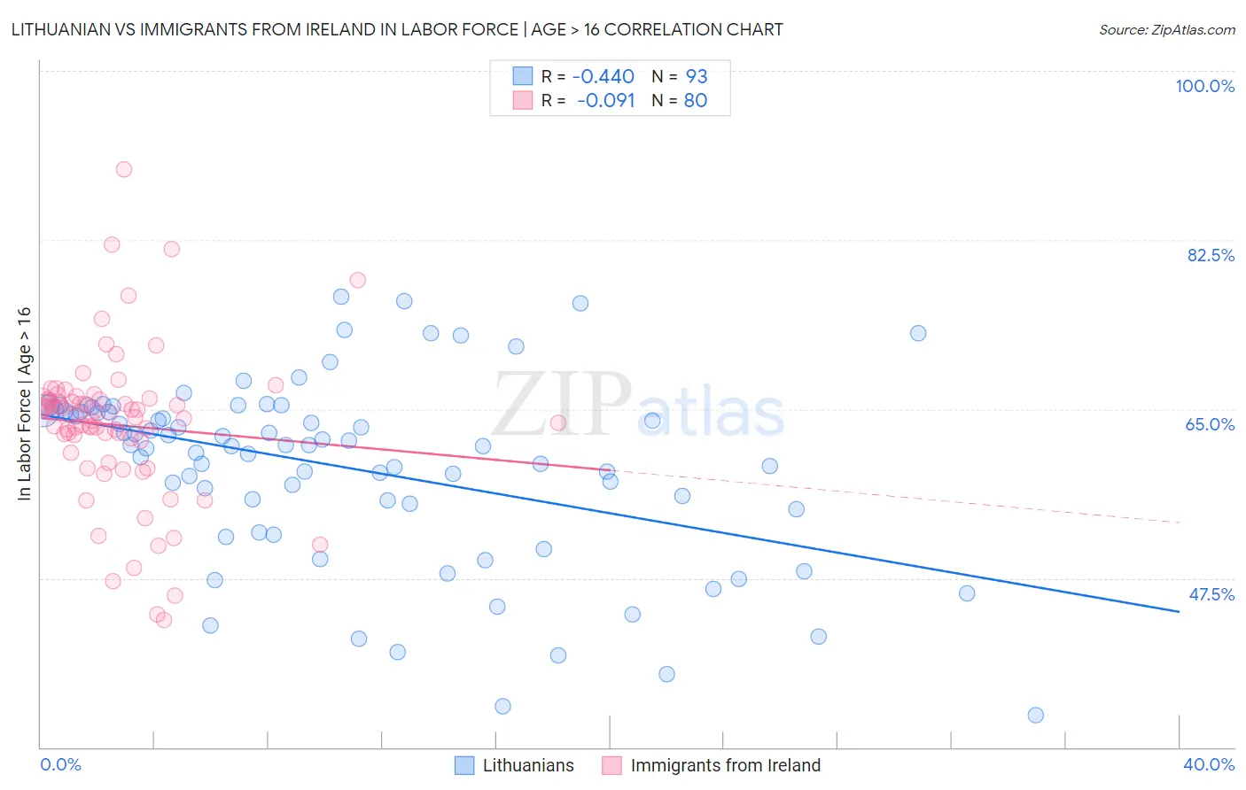 Lithuanian vs Immigrants from Ireland In Labor Force | Age > 16