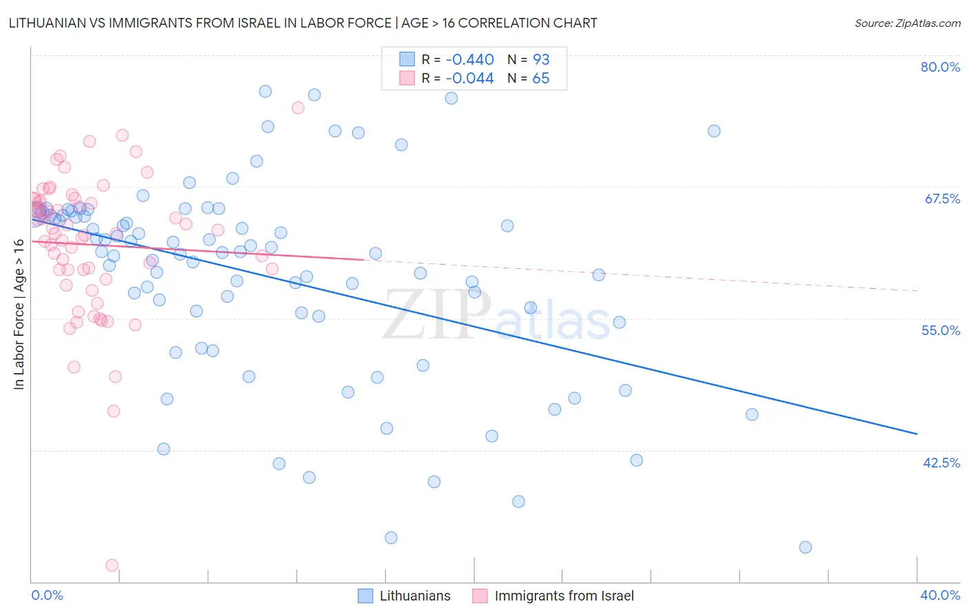 Lithuanian vs Immigrants from Israel In Labor Force | Age > 16