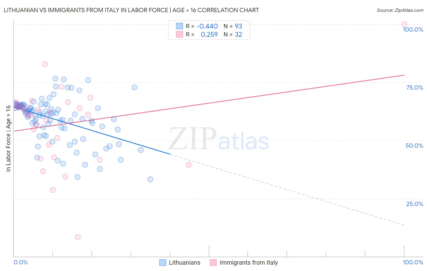 Lithuanian vs Immigrants from Italy In Labor Force | Age > 16