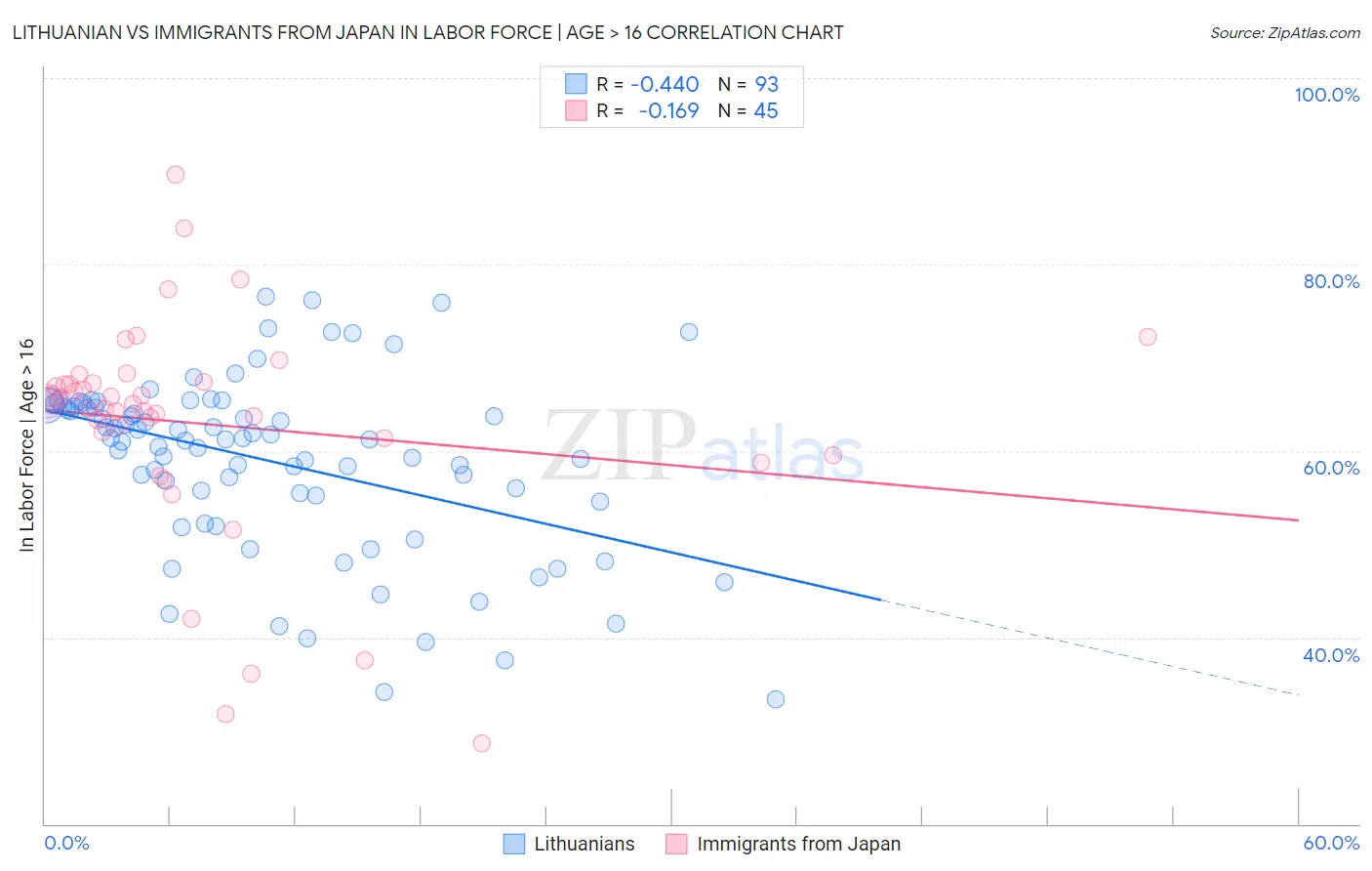 Lithuanian vs Immigrants from Japan In Labor Force | Age > 16