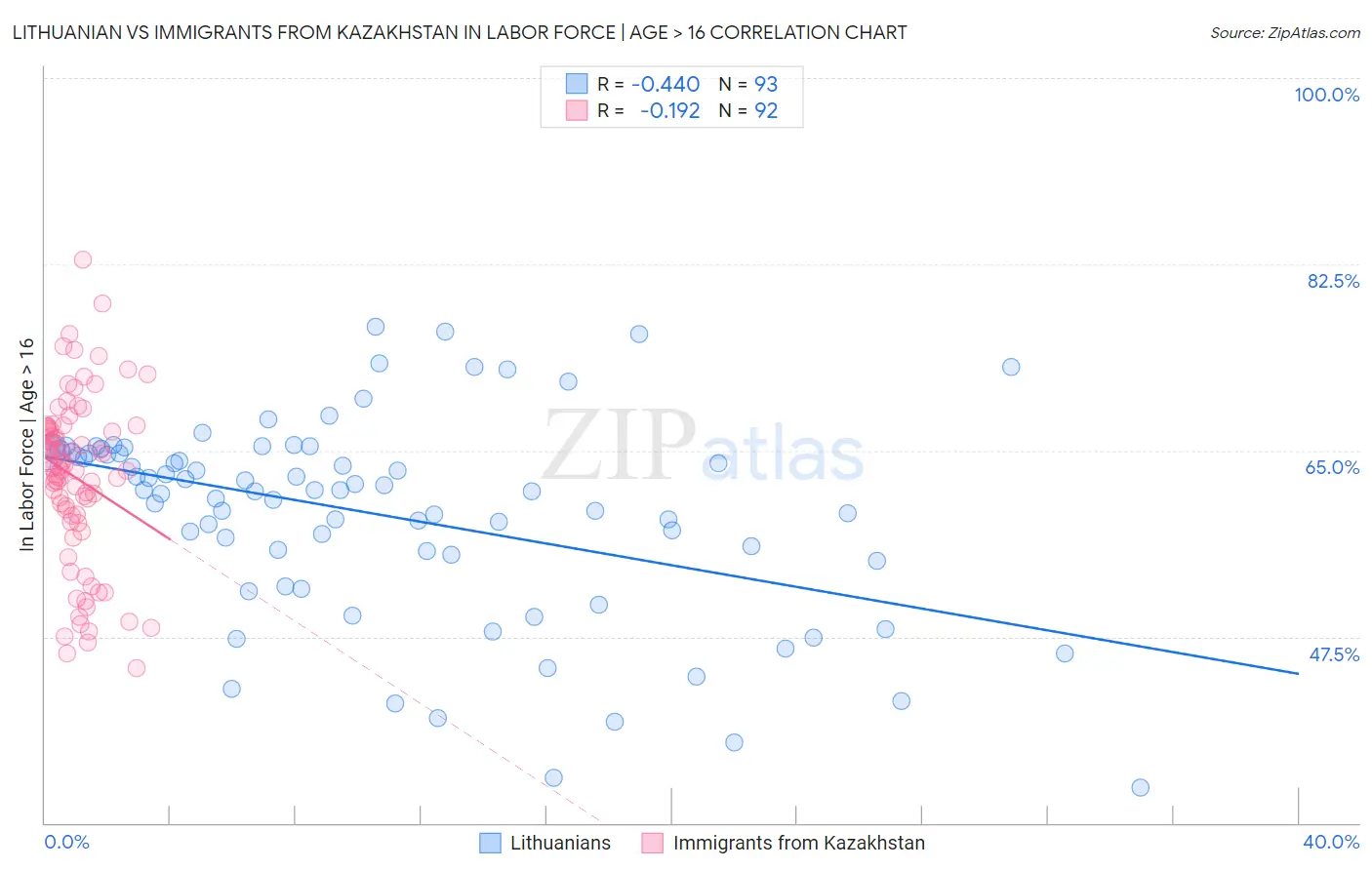 Lithuanian vs Immigrants from Kazakhstan In Labor Force | Age > 16