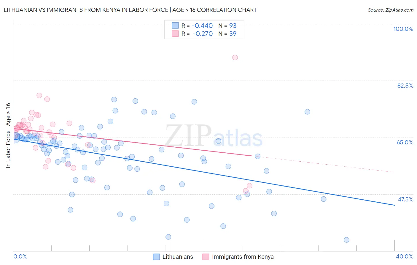 Lithuanian vs Immigrants from Kenya In Labor Force | Age > 16