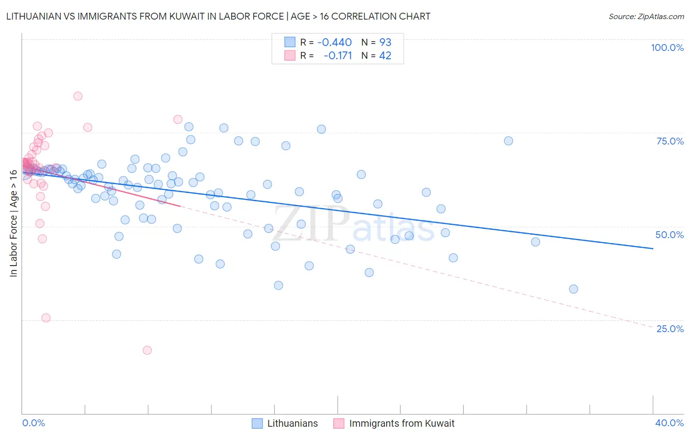 Lithuanian vs Immigrants from Kuwait In Labor Force | Age > 16