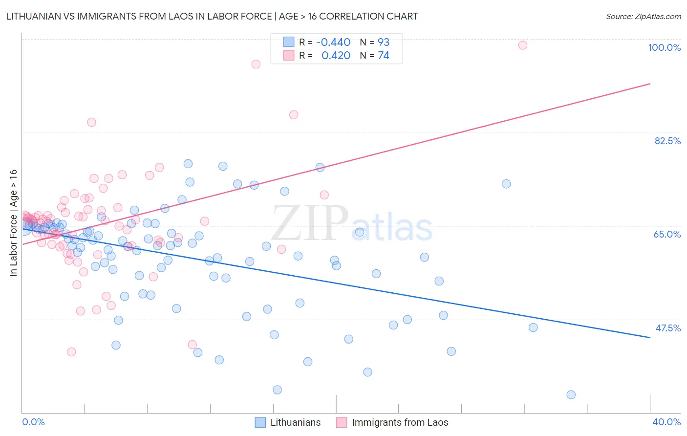 Lithuanian vs Immigrants from Laos In Labor Force | Age > 16