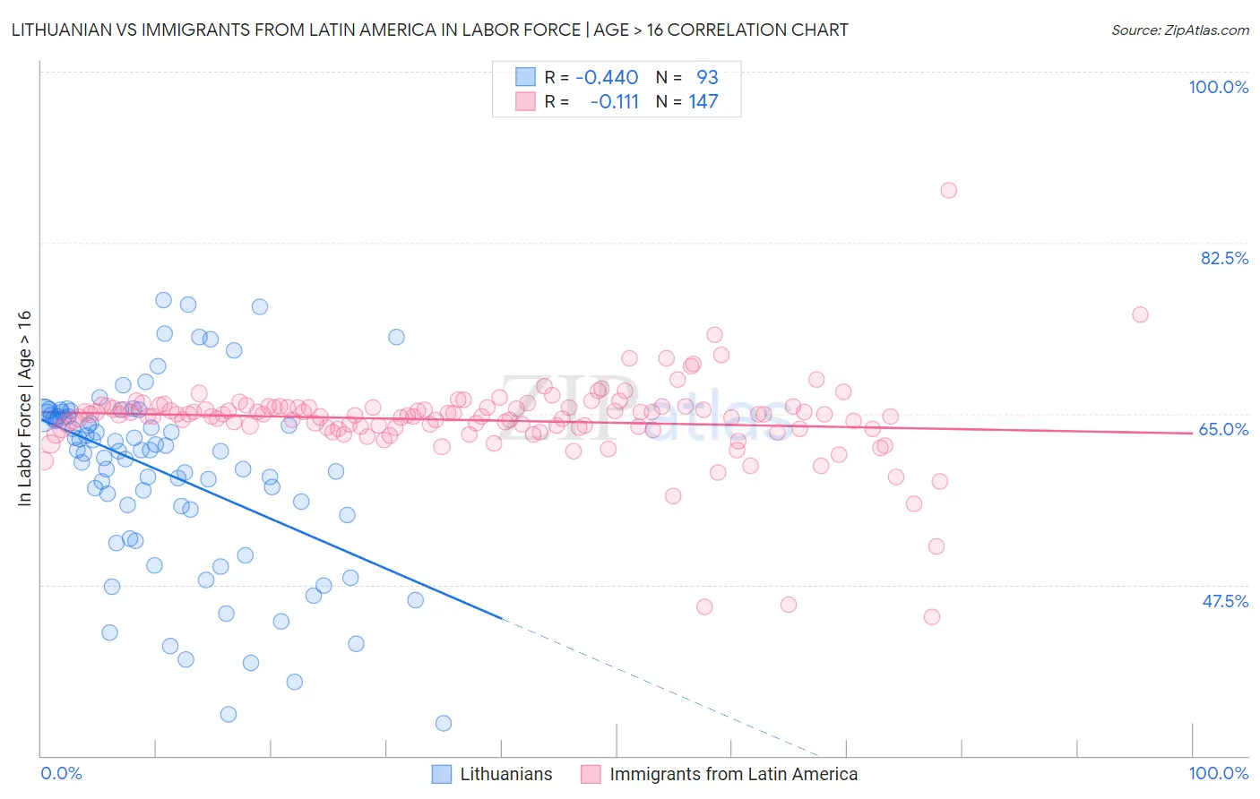 Lithuanian vs Immigrants from Latin America In Labor Force | Age > 16