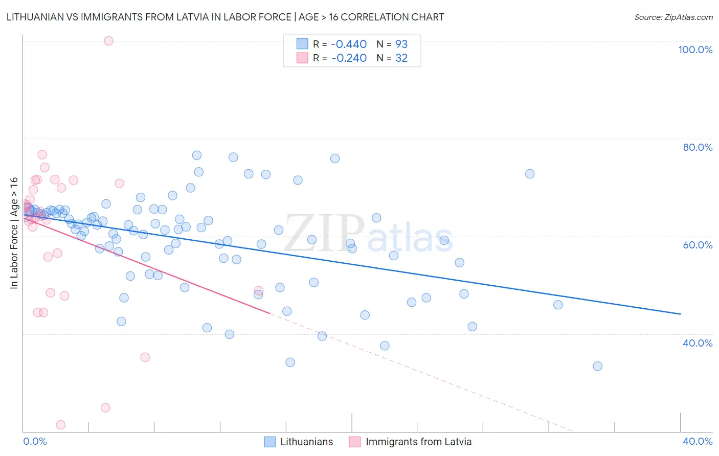 Lithuanian vs Immigrants from Latvia In Labor Force | Age > 16
