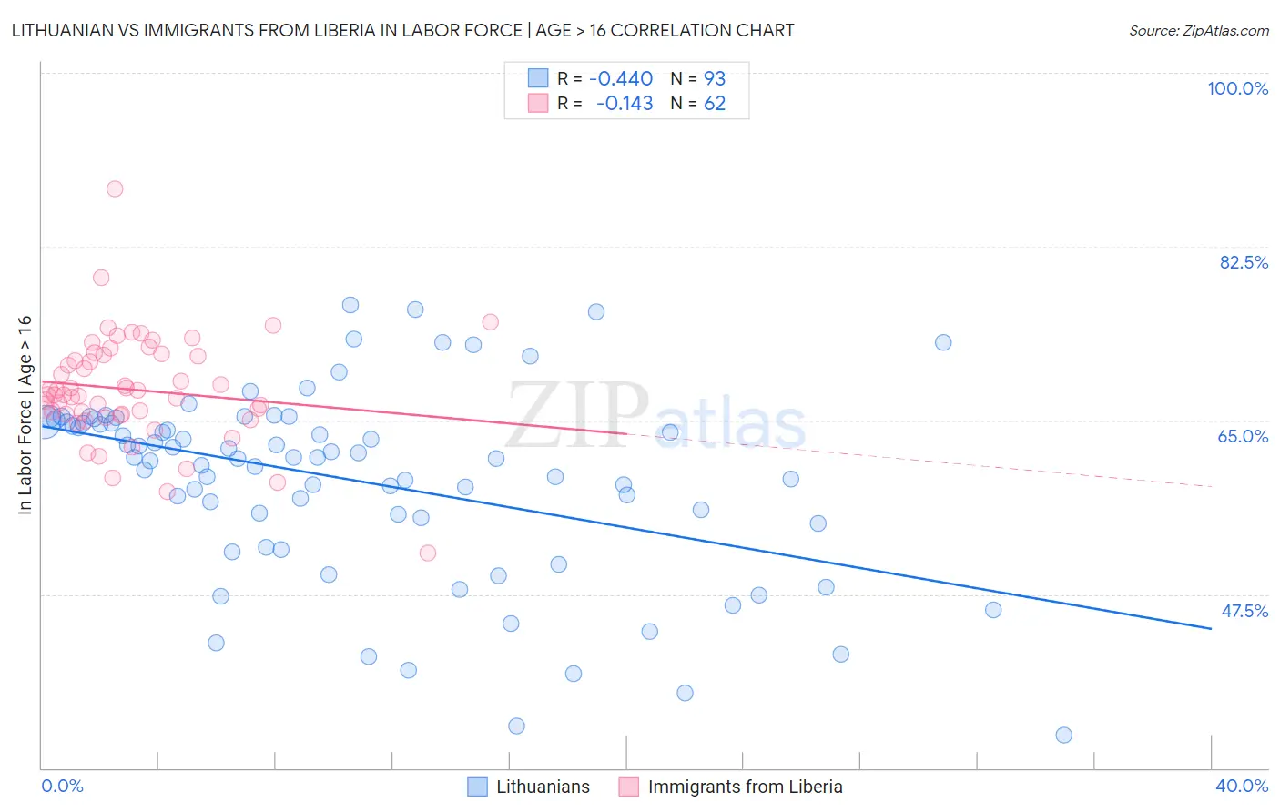 Lithuanian vs Immigrants from Liberia In Labor Force | Age > 16