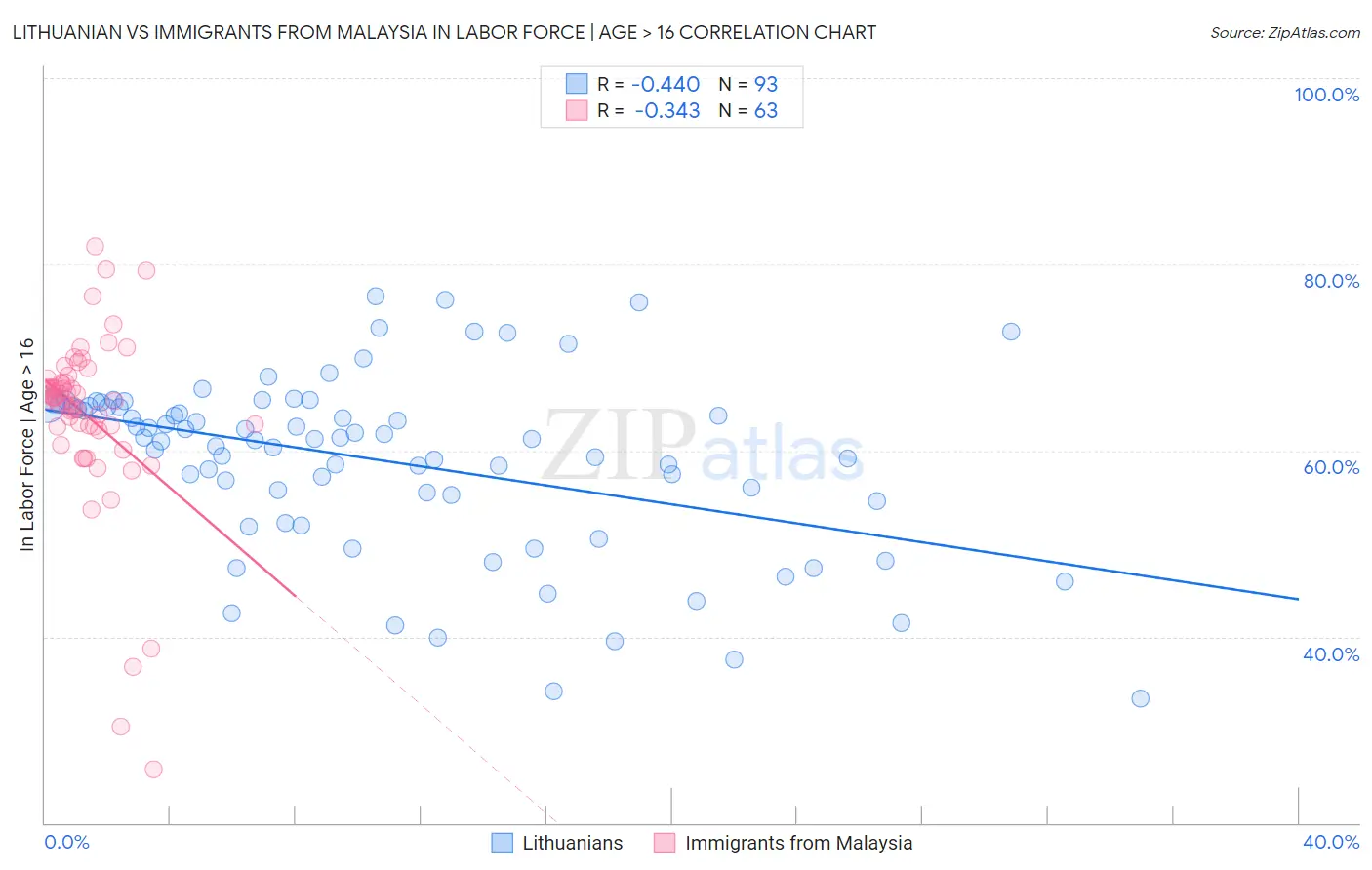 Lithuanian vs Immigrants from Malaysia In Labor Force | Age > 16