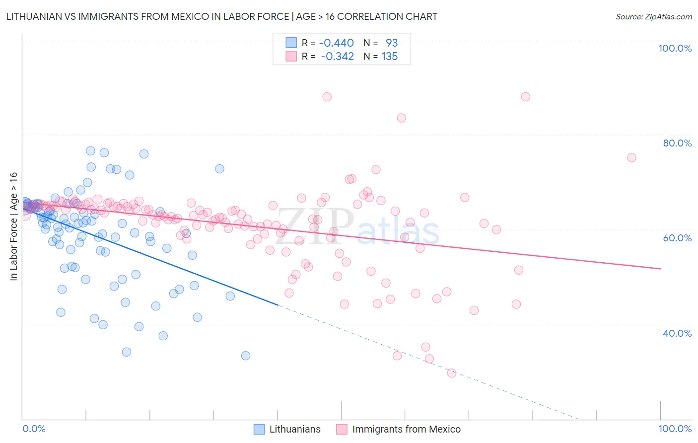 Lithuanian vs Immigrants from Mexico In Labor Force | Age > 16
