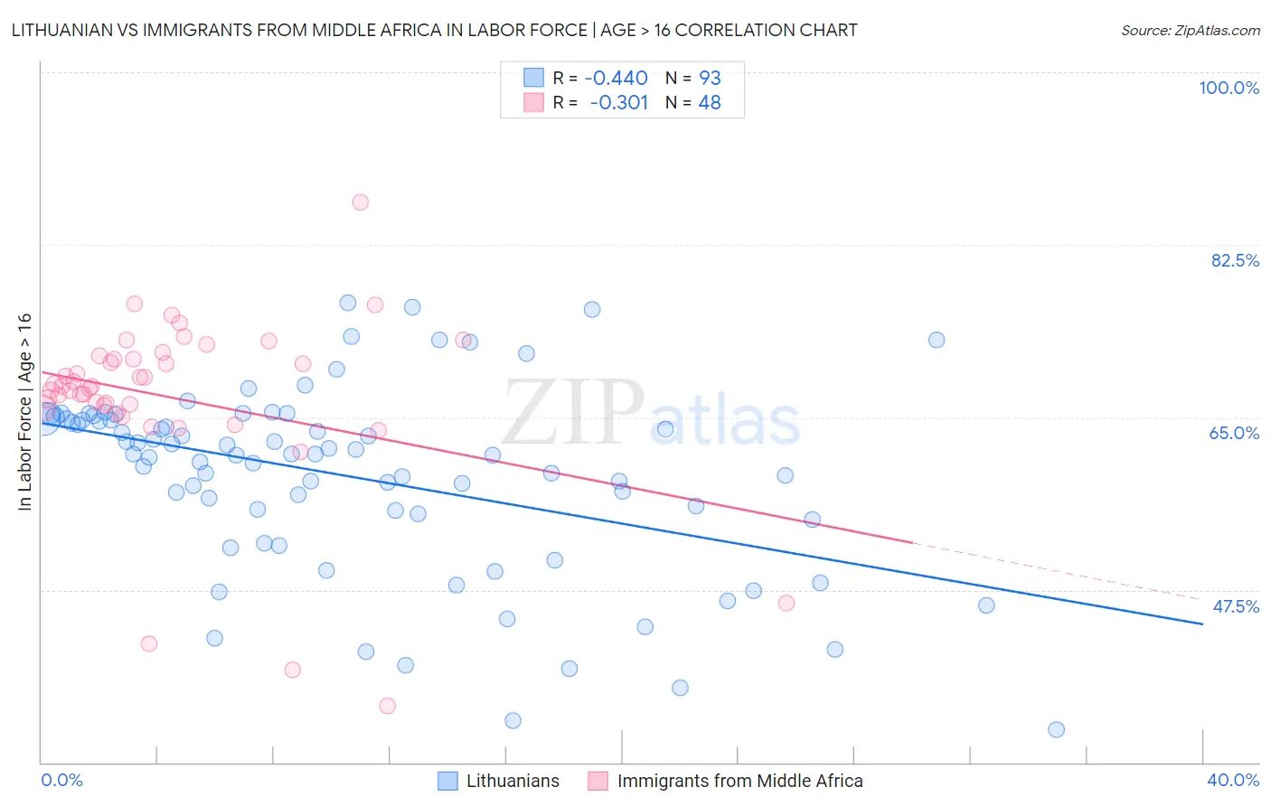 Lithuanian vs Immigrants from Middle Africa In Labor Force | Age > 16