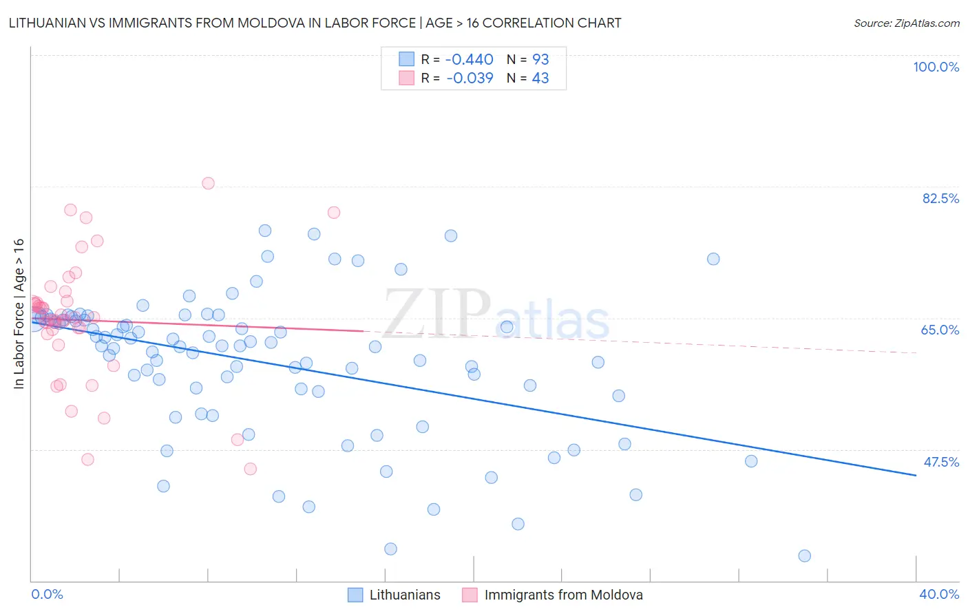 Lithuanian vs Immigrants from Moldova In Labor Force | Age > 16