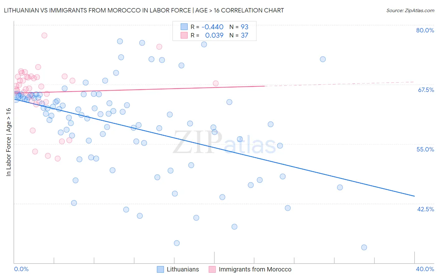 Lithuanian vs Immigrants from Morocco In Labor Force | Age > 16