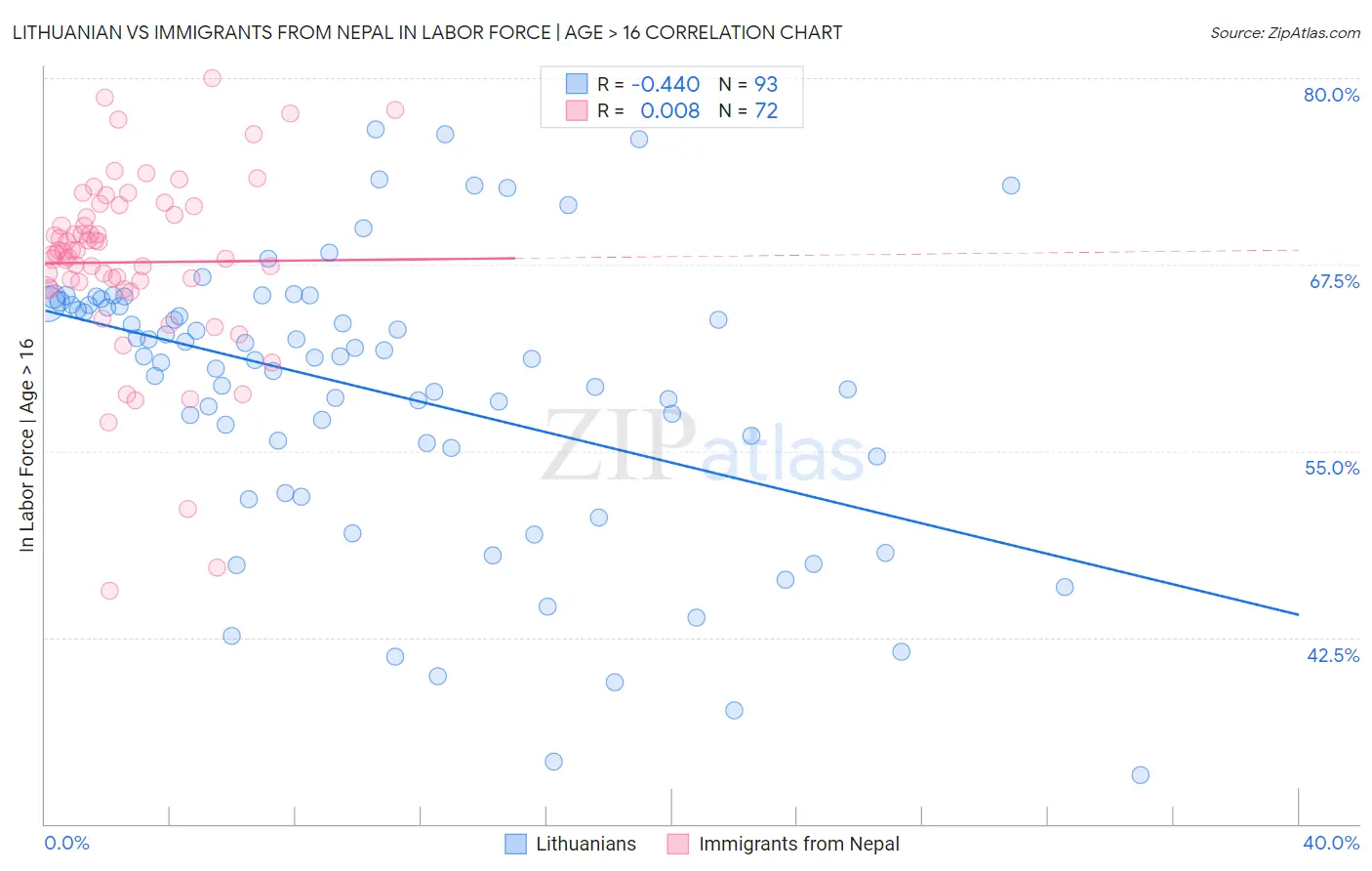 Lithuanian vs Immigrants from Nepal In Labor Force | Age > 16