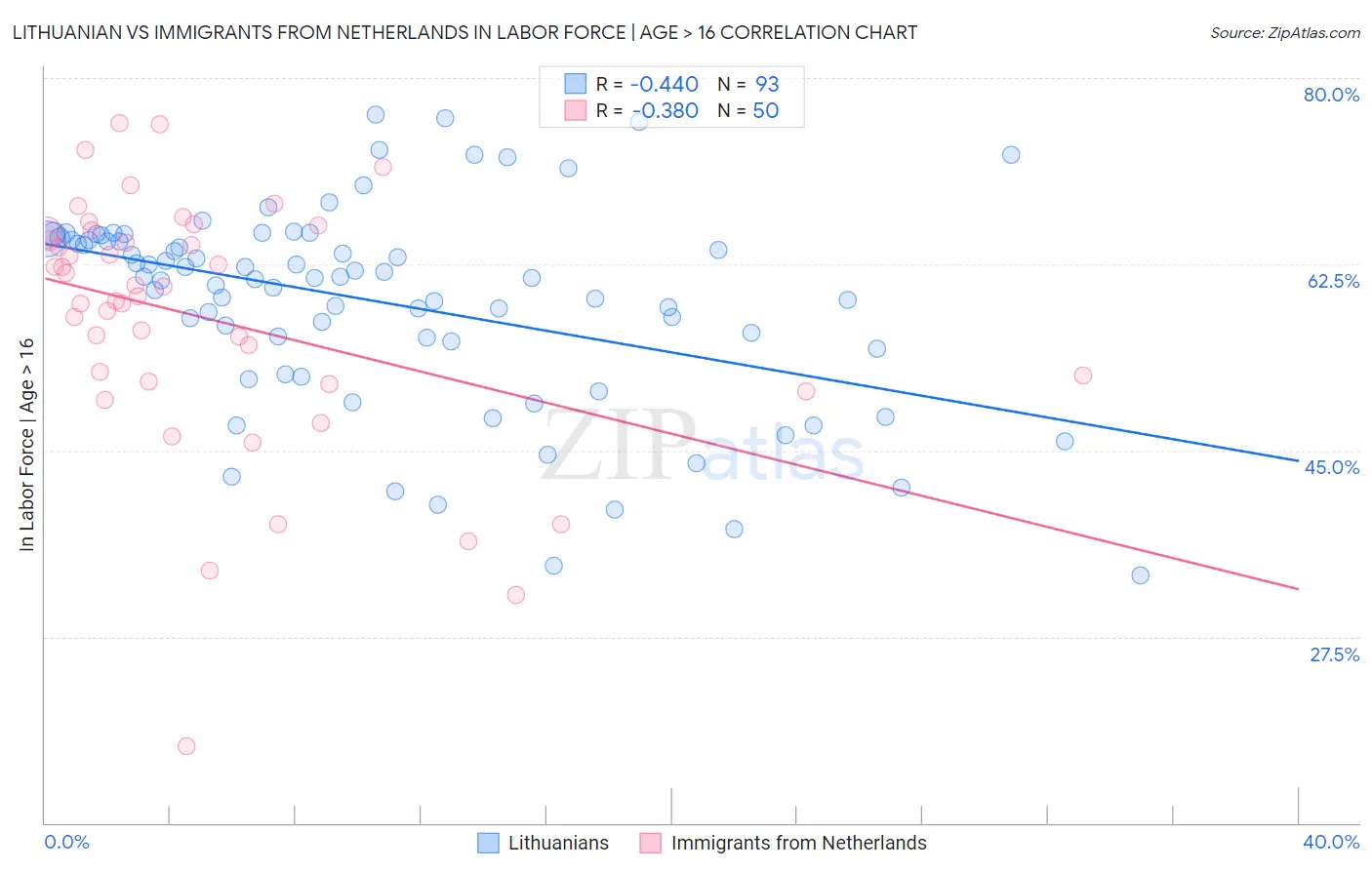 Lithuanian vs Immigrants from Netherlands In Labor Force | Age > 16