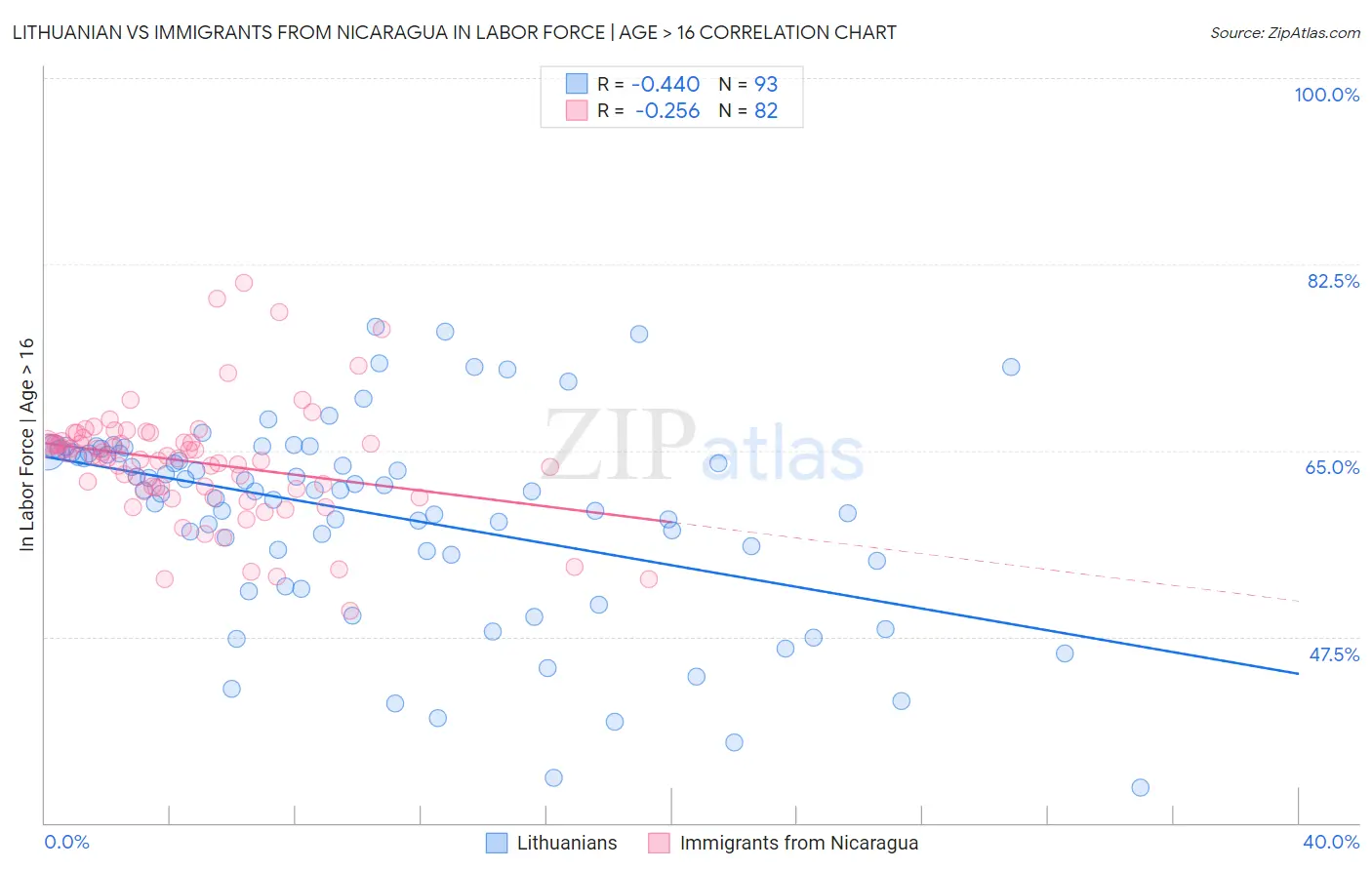 Lithuanian vs Immigrants from Nicaragua In Labor Force | Age > 16