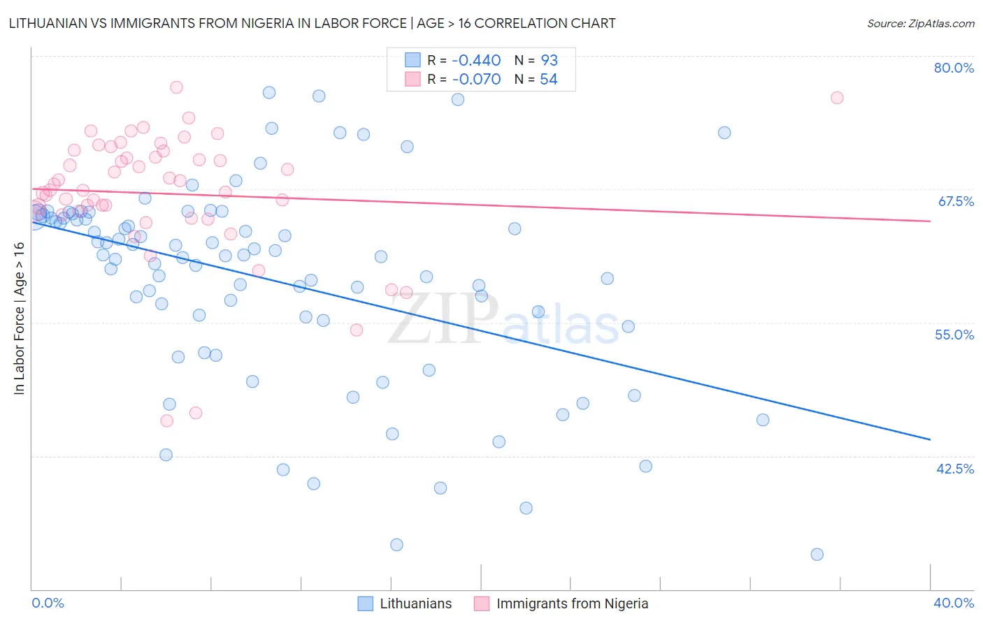Lithuanian vs Immigrants from Nigeria In Labor Force | Age > 16