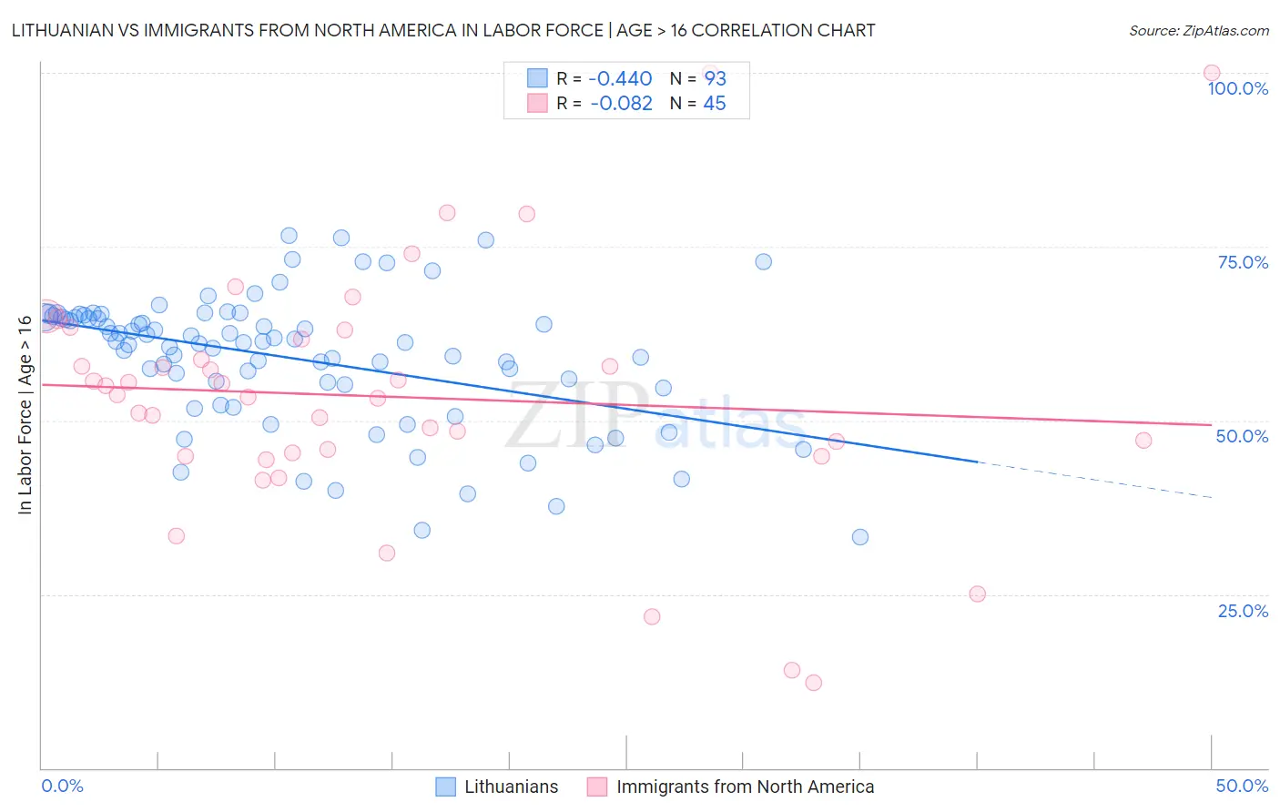 Lithuanian vs Immigrants from North America In Labor Force | Age > 16
