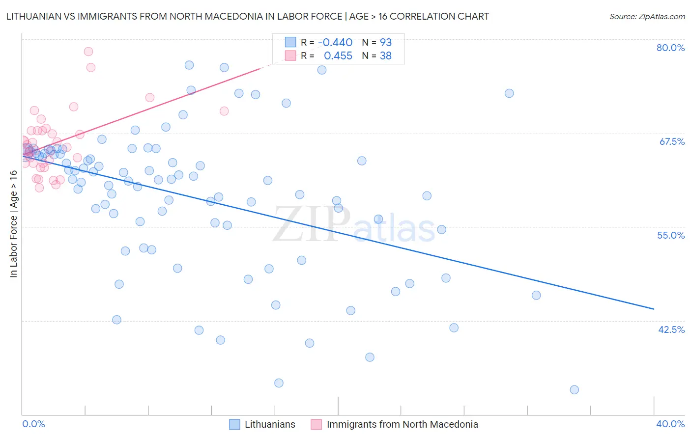 Lithuanian vs Immigrants from North Macedonia In Labor Force | Age > 16