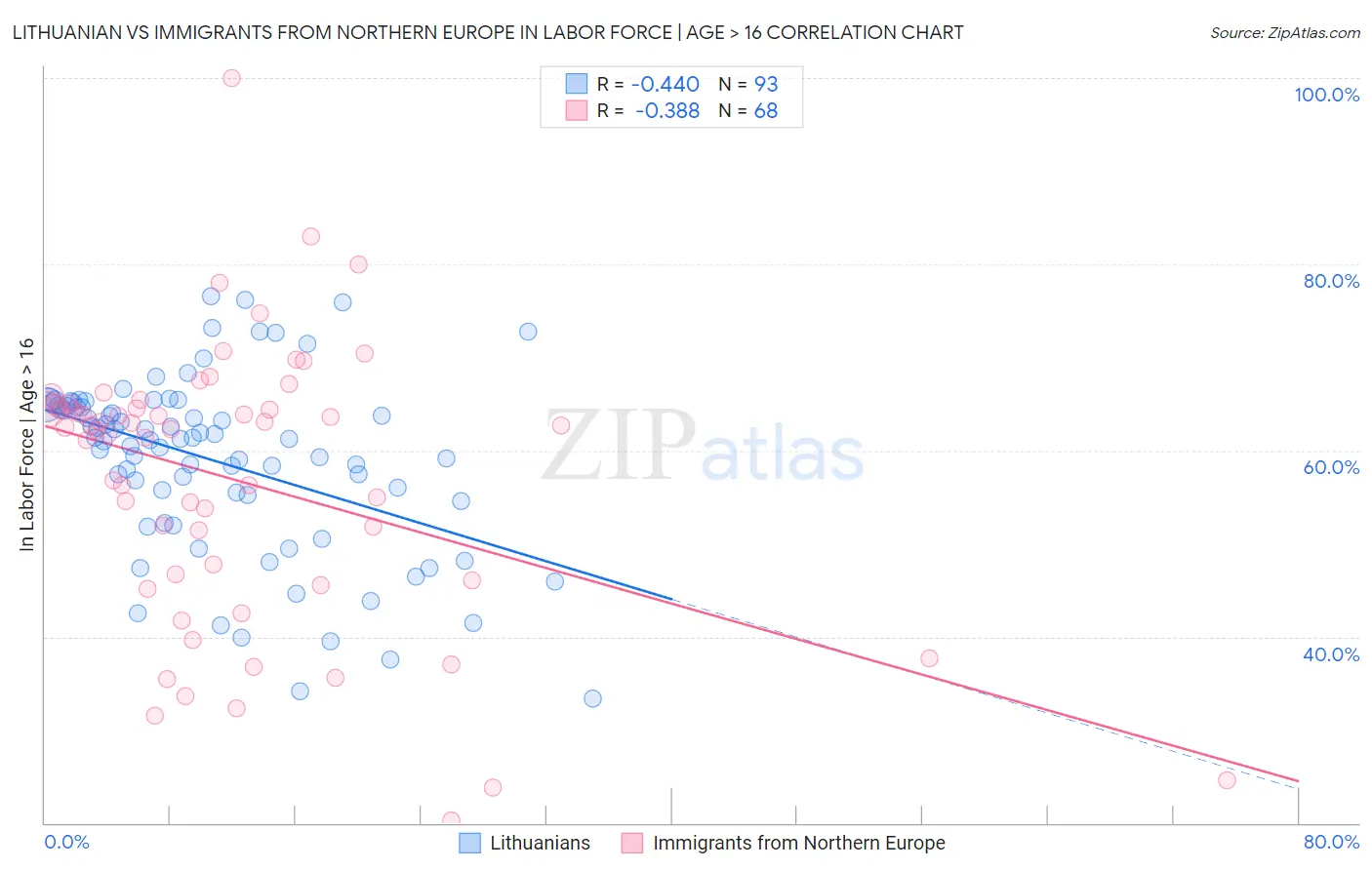 Lithuanian vs Immigrants from Northern Europe In Labor Force | Age > 16