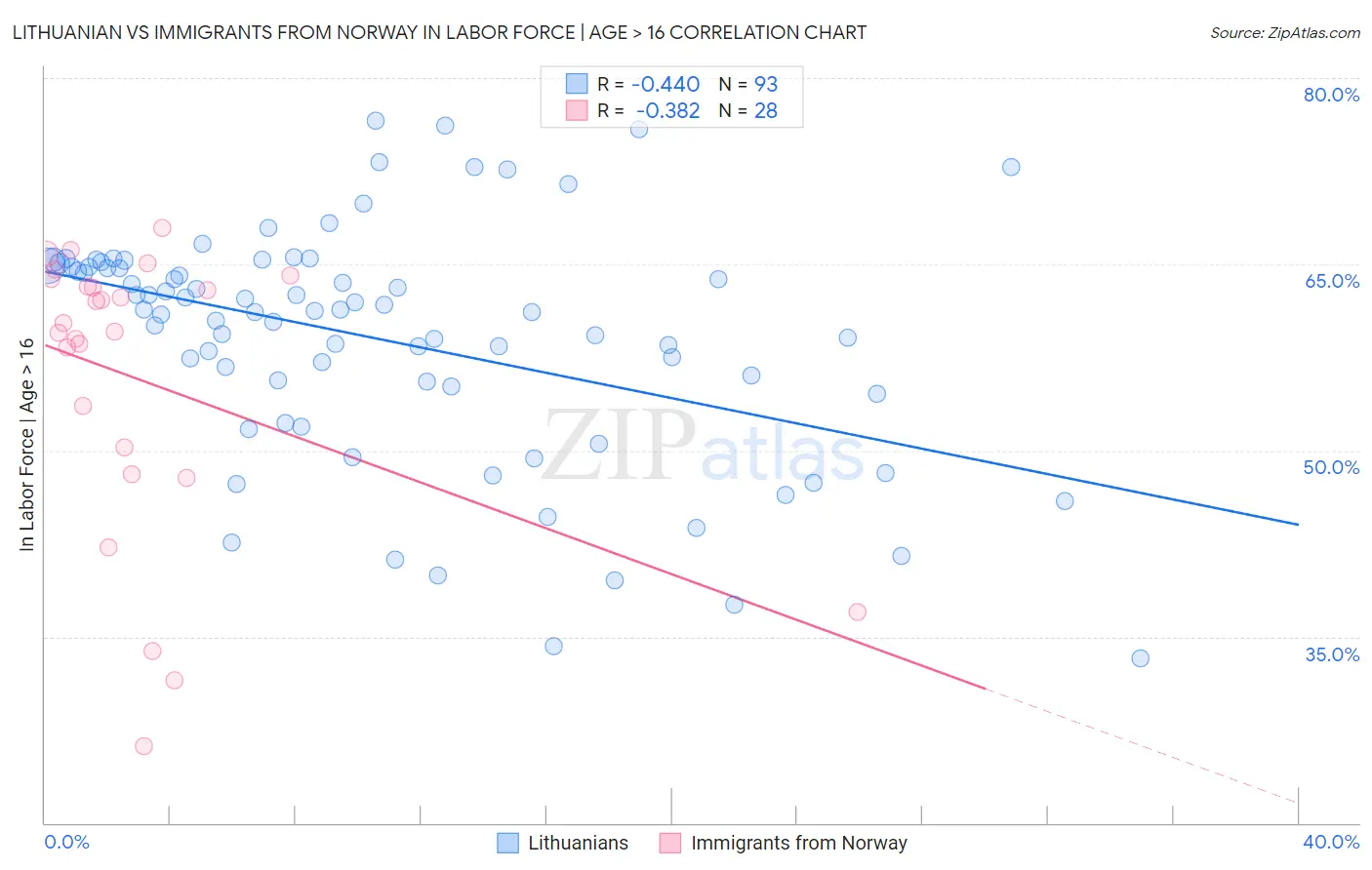 Lithuanian vs Immigrants from Norway In Labor Force | Age > 16