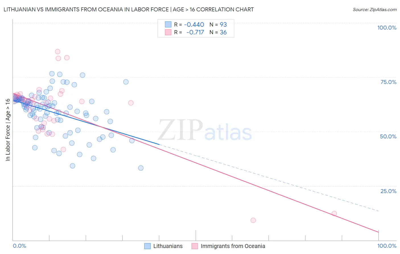 Lithuanian vs Immigrants from Oceania In Labor Force | Age > 16