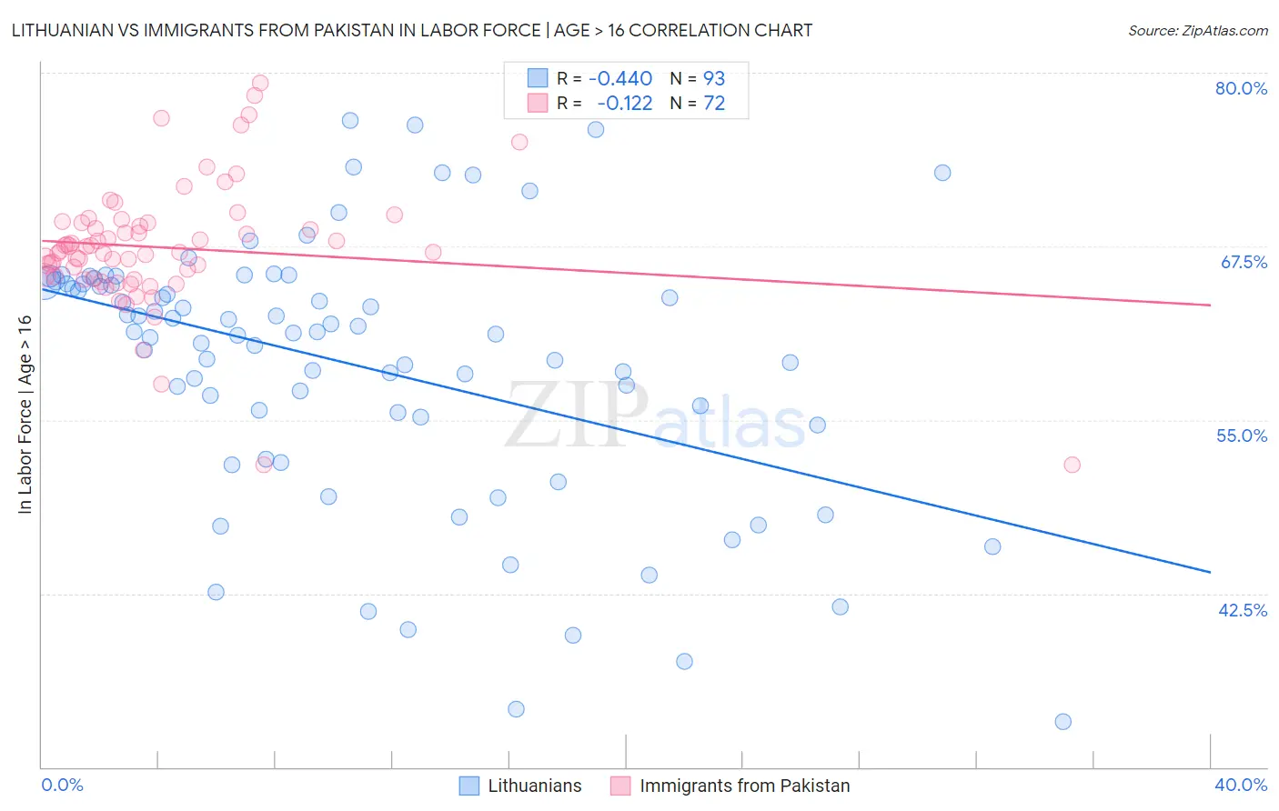 Lithuanian vs Immigrants from Pakistan In Labor Force | Age > 16