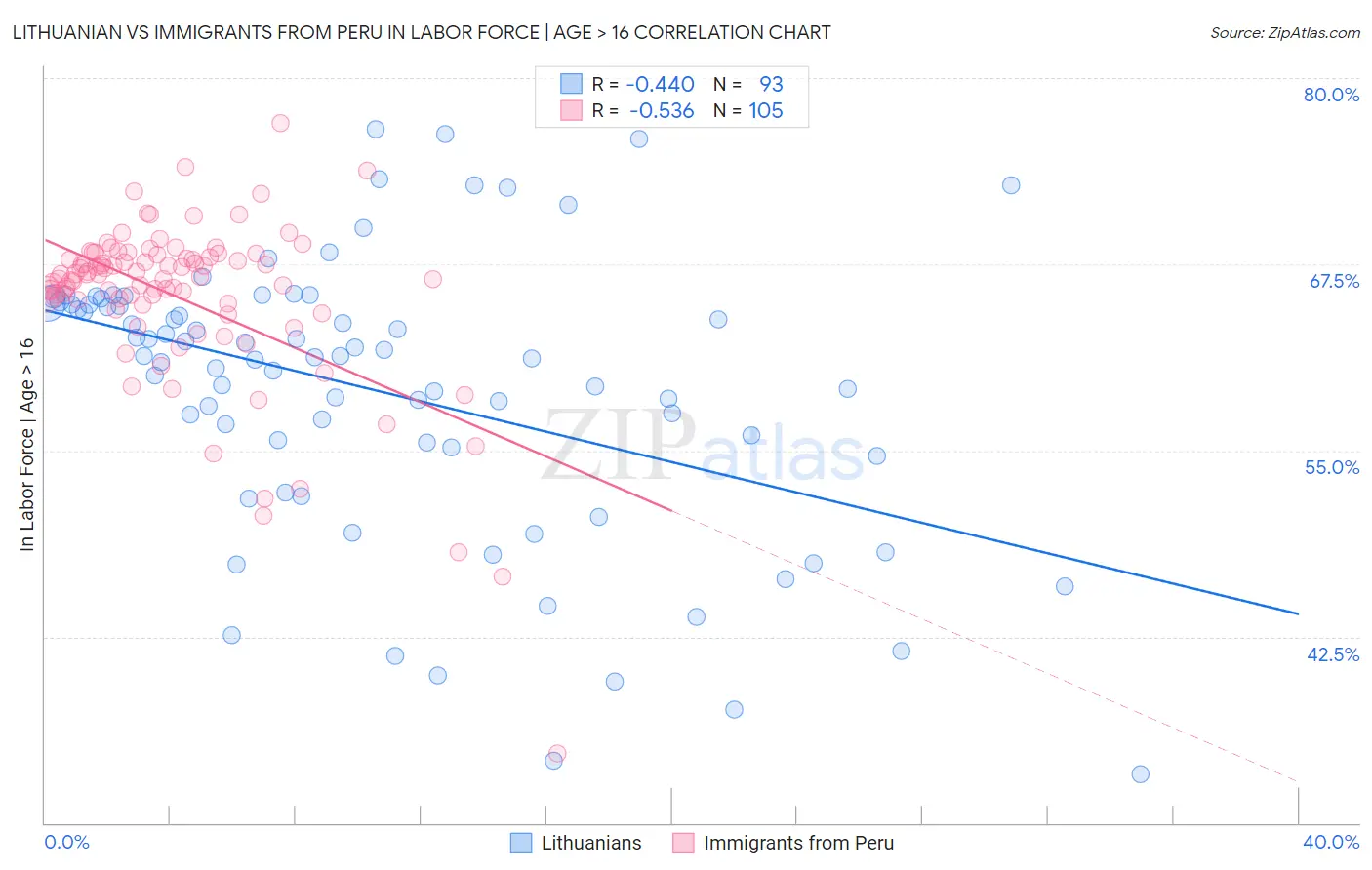 Lithuanian vs Immigrants from Peru In Labor Force | Age > 16