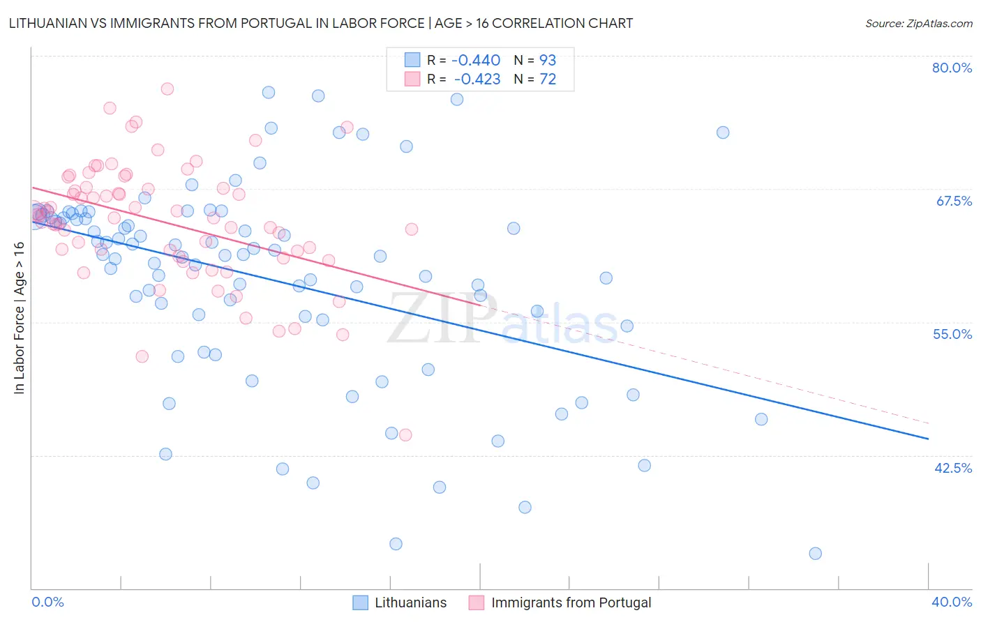 Lithuanian vs Immigrants from Portugal In Labor Force | Age > 16