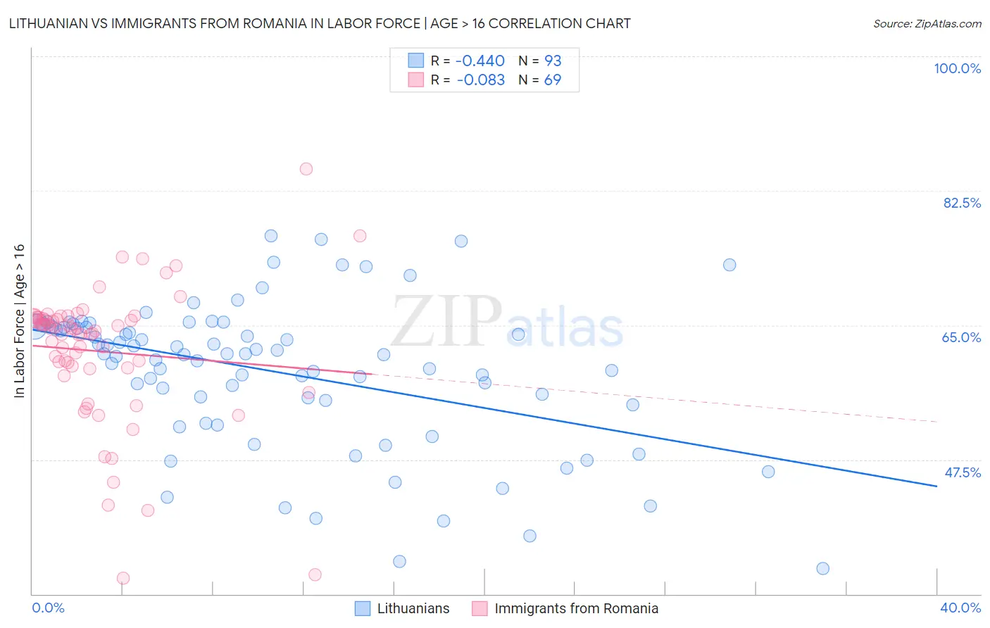 Lithuanian vs Immigrants from Romania In Labor Force | Age > 16