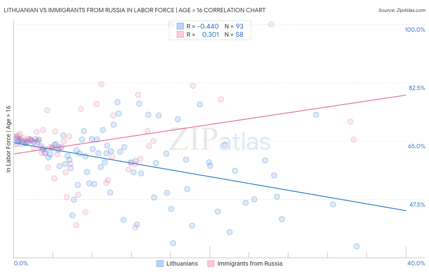 Lithuanian vs Immigrants from Russia In Labor Force | Age > 16