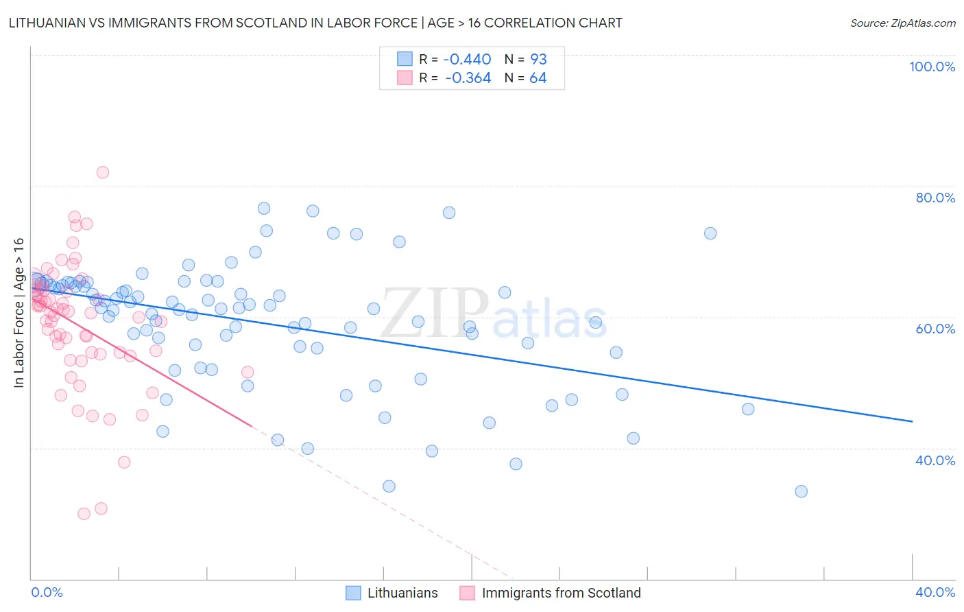 Lithuanian vs Immigrants from Scotland In Labor Force | Age > 16