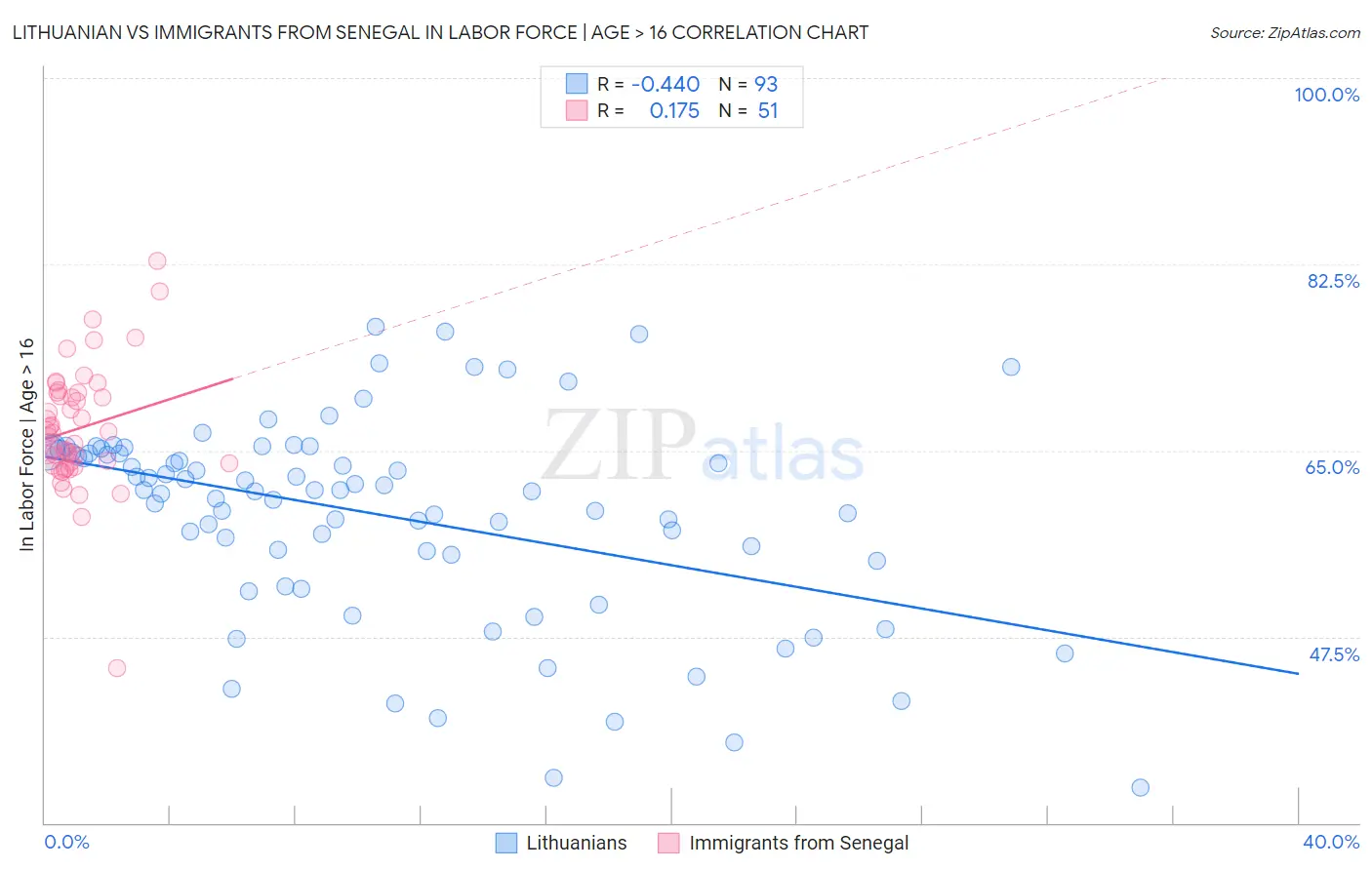 Lithuanian vs Immigrants from Senegal In Labor Force | Age > 16