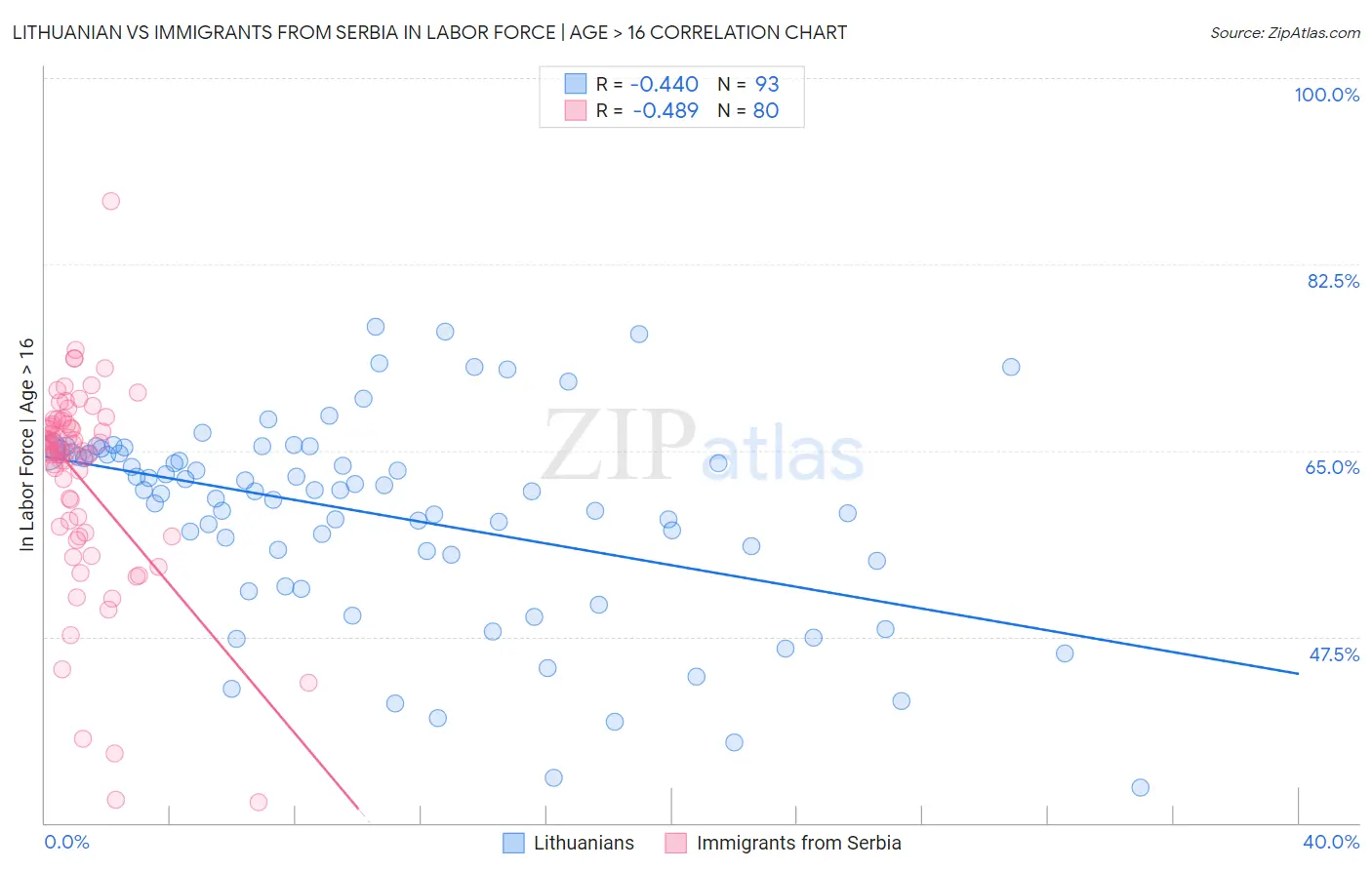 Lithuanian vs Immigrants from Serbia In Labor Force | Age > 16